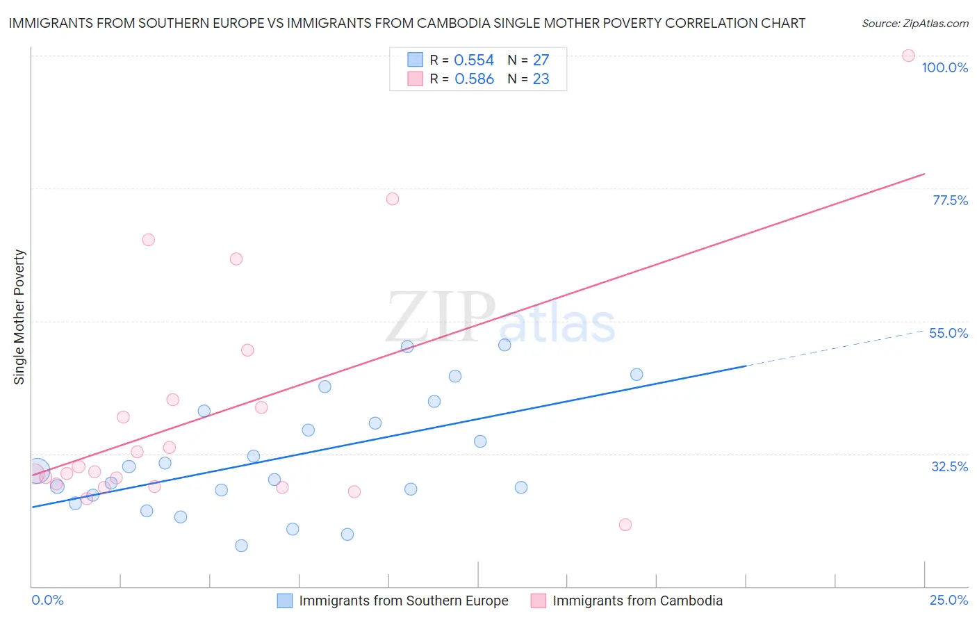 Immigrants from Southern Europe vs Immigrants from Cambodia Single Mother Poverty