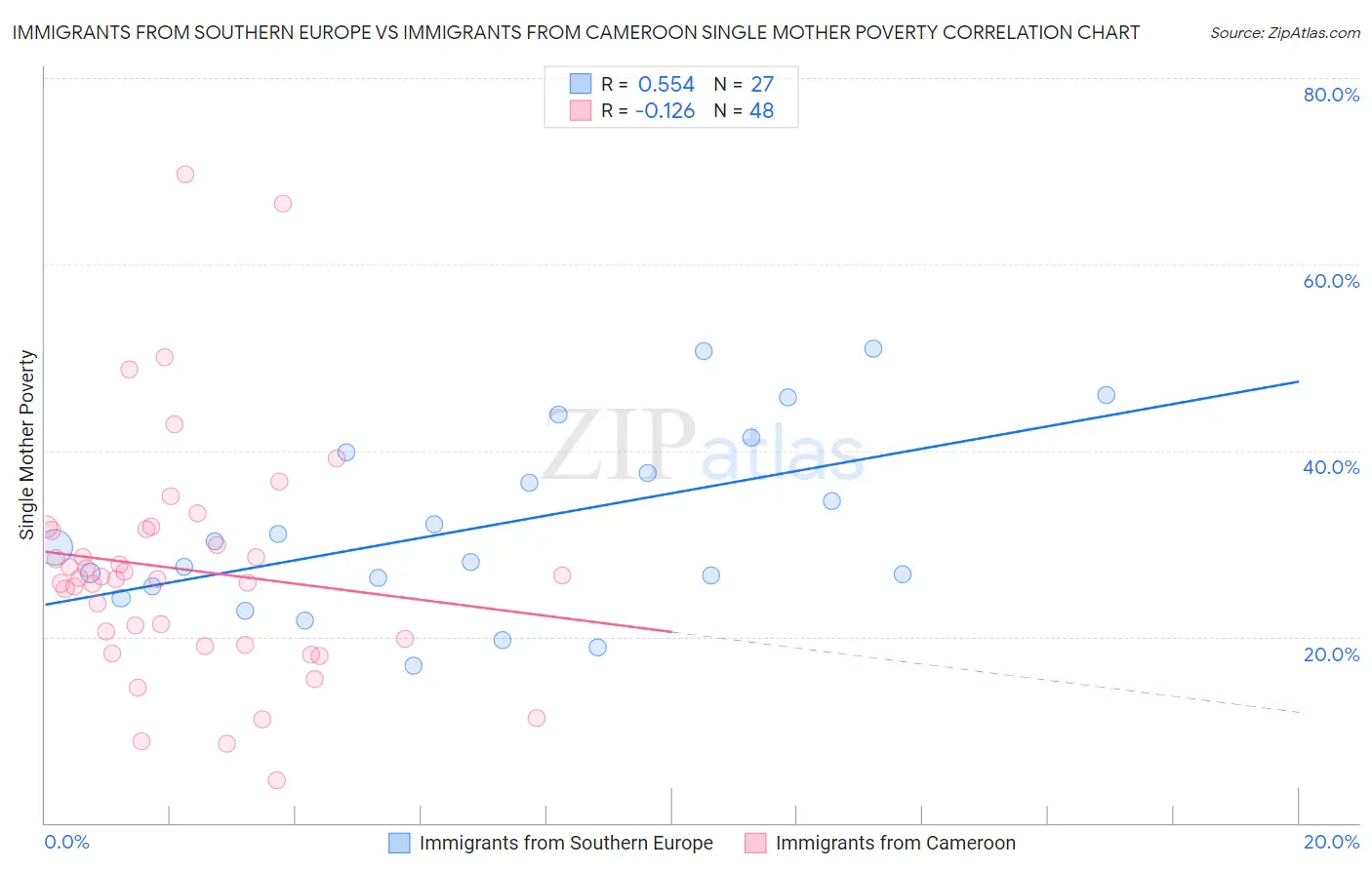 Immigrants from Southern Europe vs Immigrants from Cameroon Single Mother Poverty
