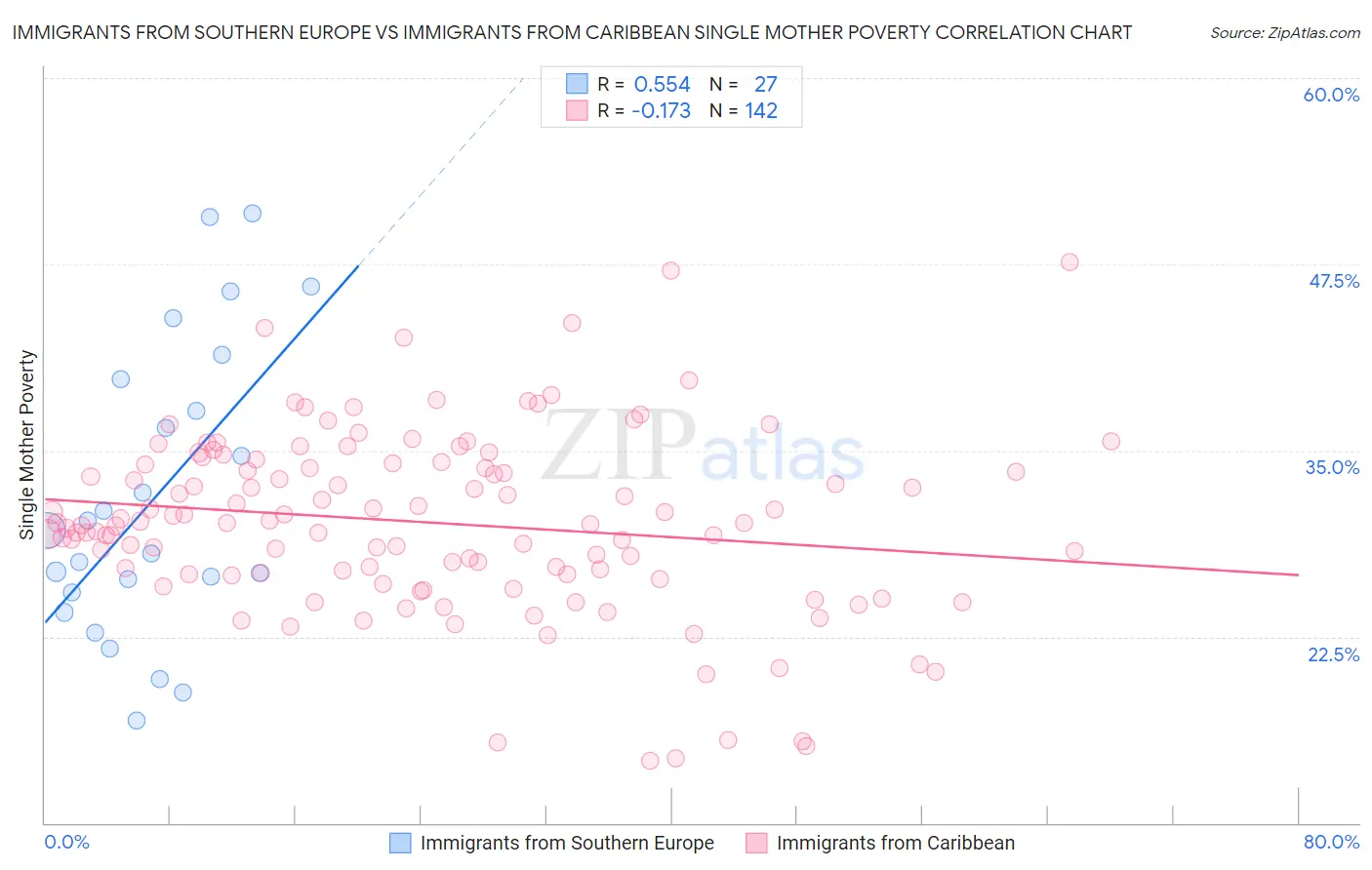 Immigrants from Southern Europe vs Immigrants from Caribbean Single Mother Poverty