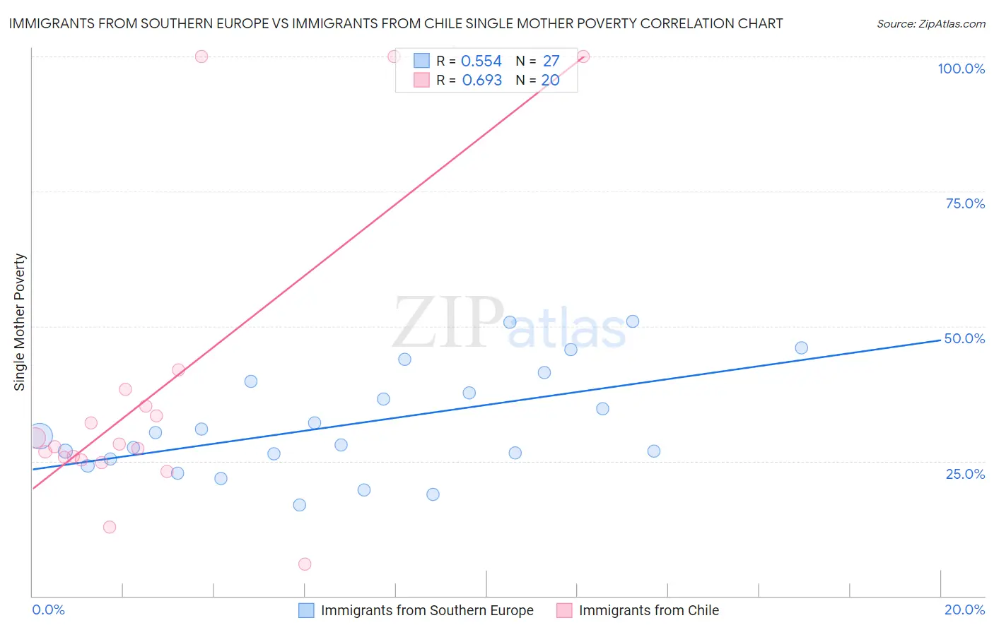 Immigrants from Southern Europe vs Immigrants from Chile Single Mother Poverty