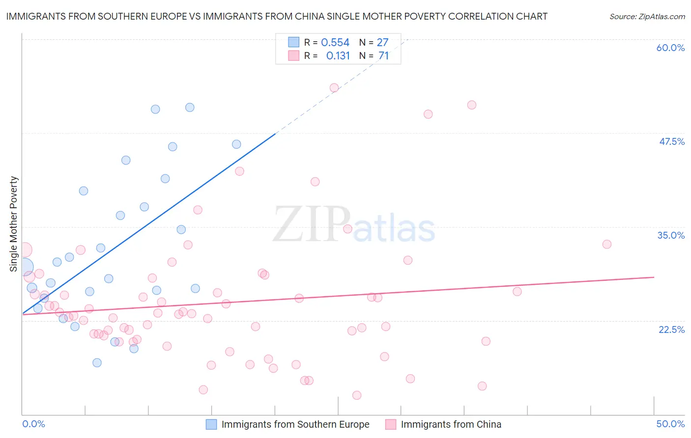 Immigrants from Southern Europe vs Immigrants from China Single Mother Poverty