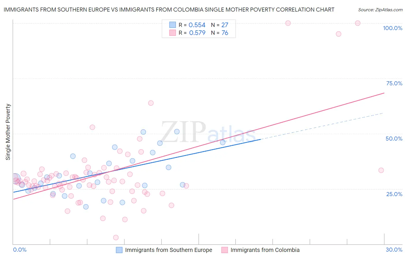 Immigrants from Southern Europe vs Immigrants from Colombia Single Mother Poverty