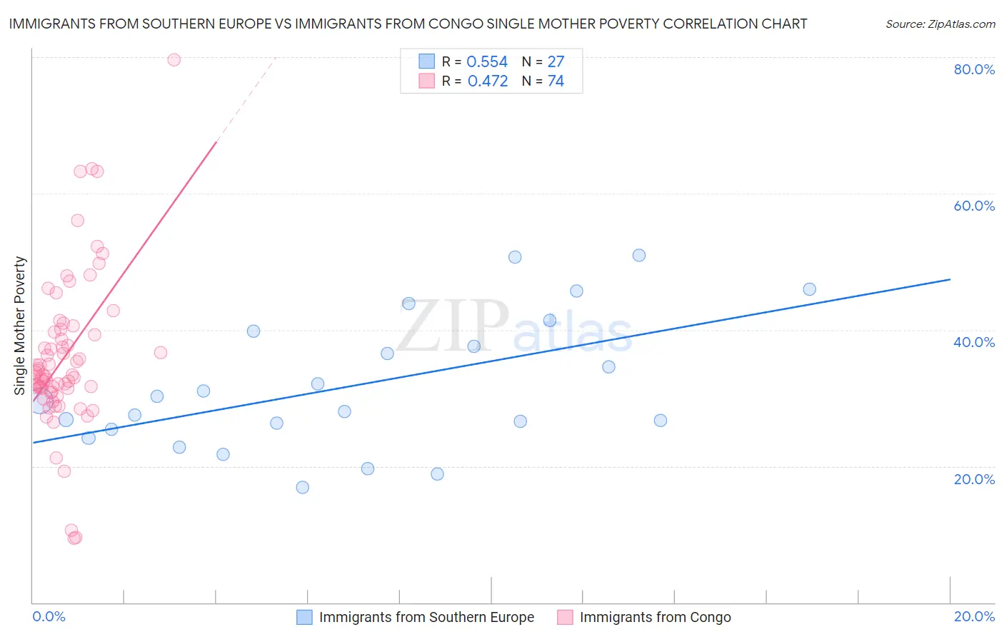 Immigrants from Southern Europe vs Immigrants from Congo Single Mother Poverty