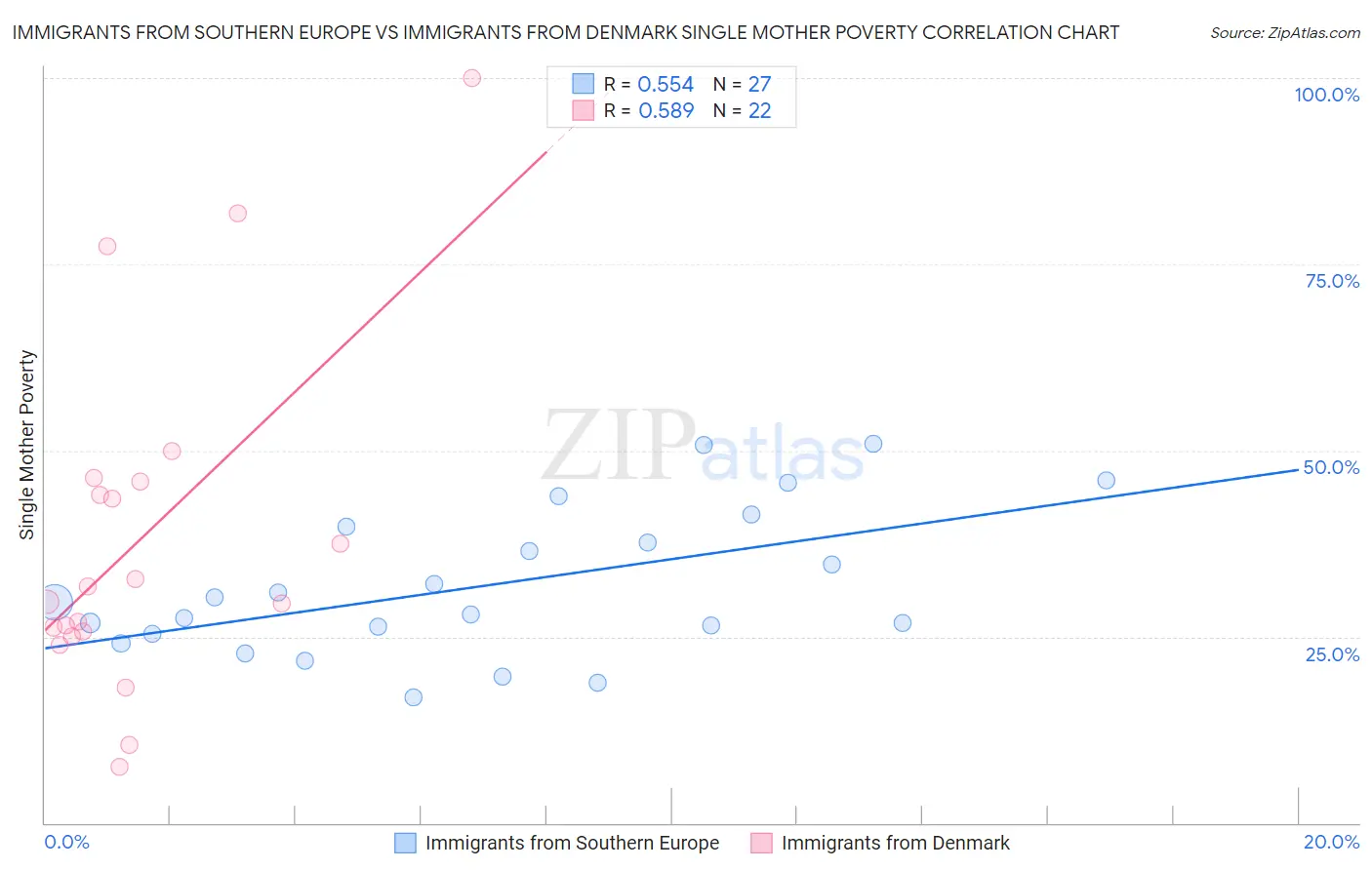 Immigrants from Southern Europe vs Immigrants from Denmark Single Mother Poverty