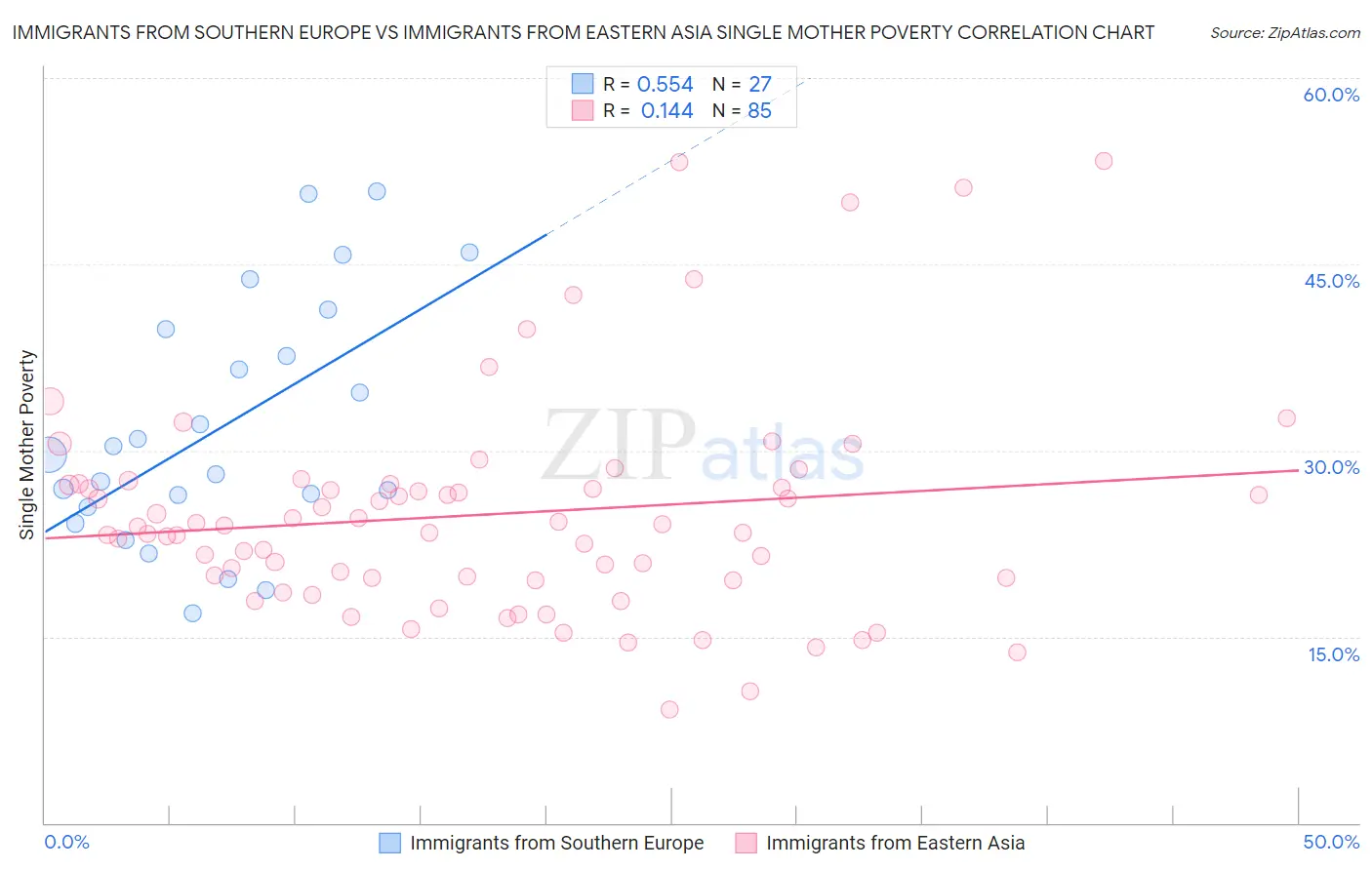 Immigrants from Southern Europe vs Immigrants from Eastern Asia Single Mother Poverty