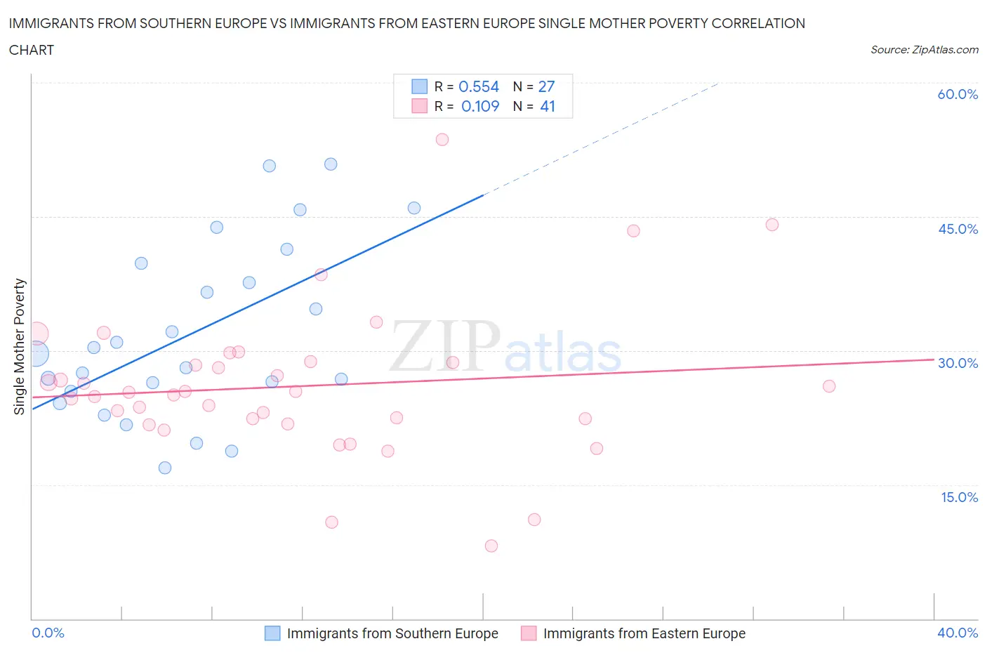 Immigrants from Southern Europe vs Immigrants from Eastern Europe Single Mother Poverty
