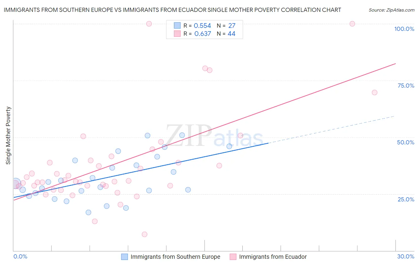 Immigrants from Southern Europe vs Immigrants from Ecuador Single Mother Poverty