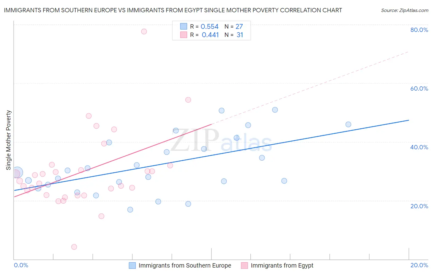 Immigrants from Southern Europe vs Immigrants from Egypt Single Mother Poverty