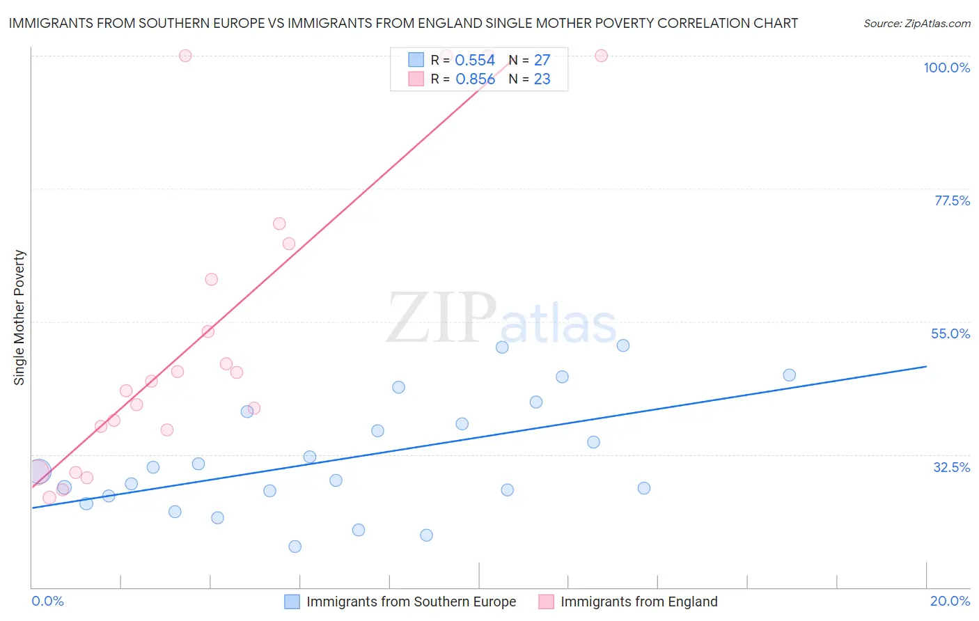Immigrants from Southern Europe vs Immigrants from England Single Mother Poverty