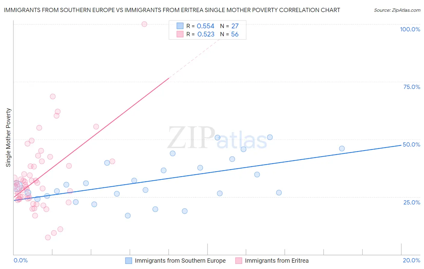 Immigrants from Southern Europe vs Immigrants from Eritrea Single Mother Poverty