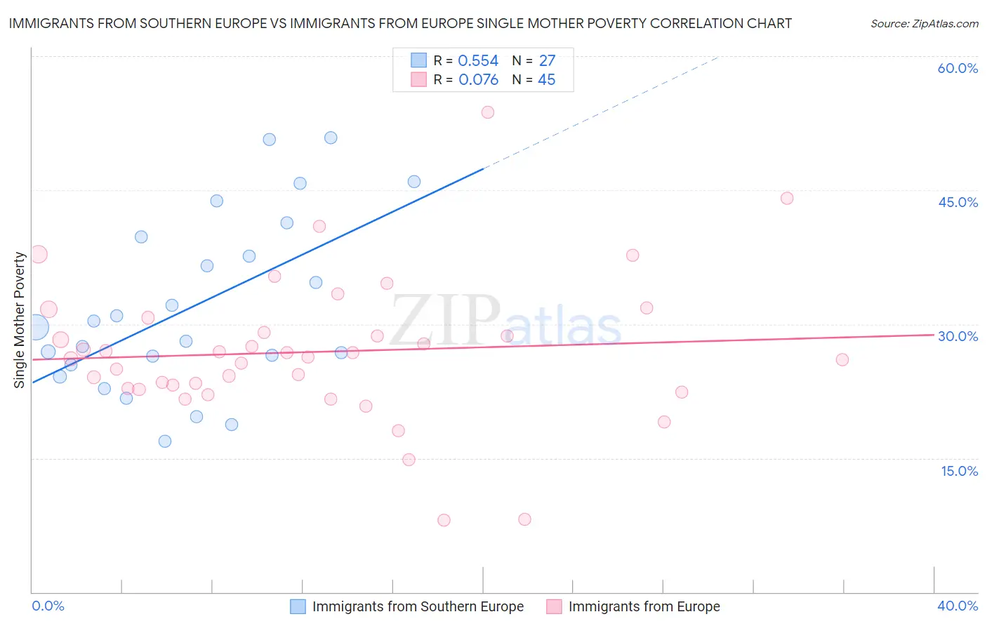 Immigrants from Southern Europe vs Immigrants from Europe Single Mother Poverty