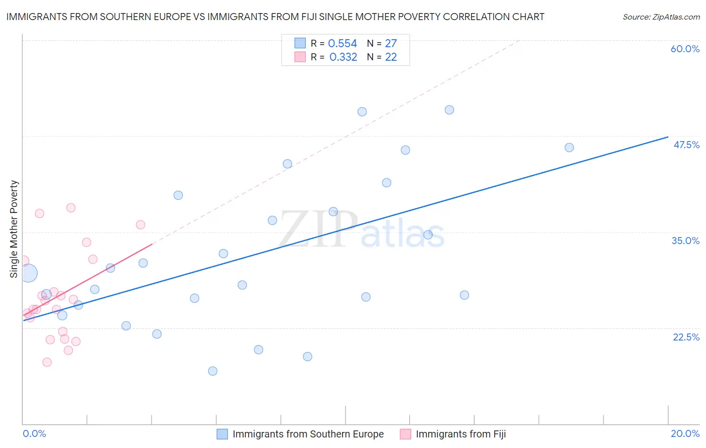 Immigrants from Southern Europe vs Immigrants from Fiji Single Mother Poverty