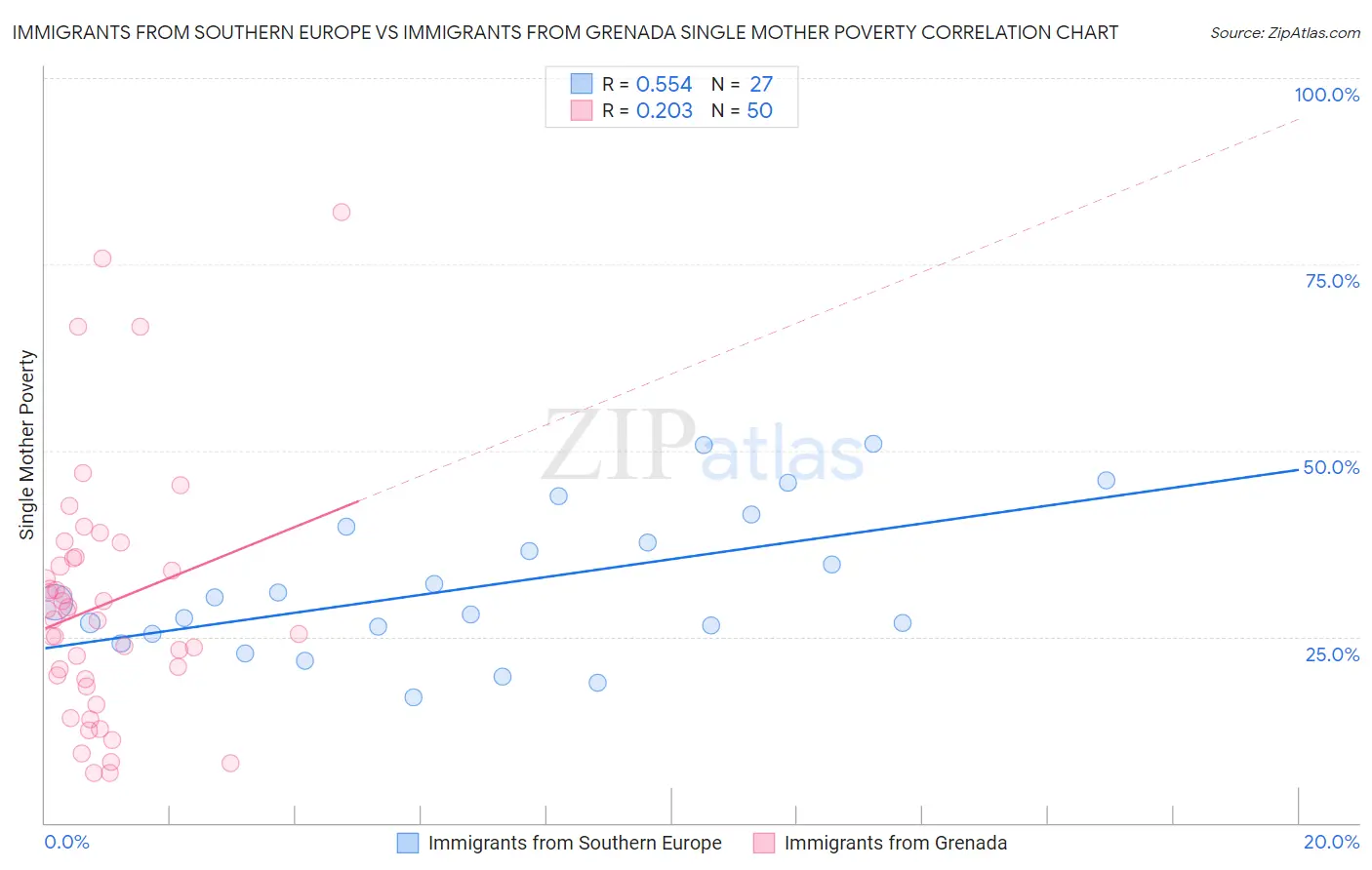 Immigrants from Southern Europe vs Immigrants from Grenada Single Mother Poverty