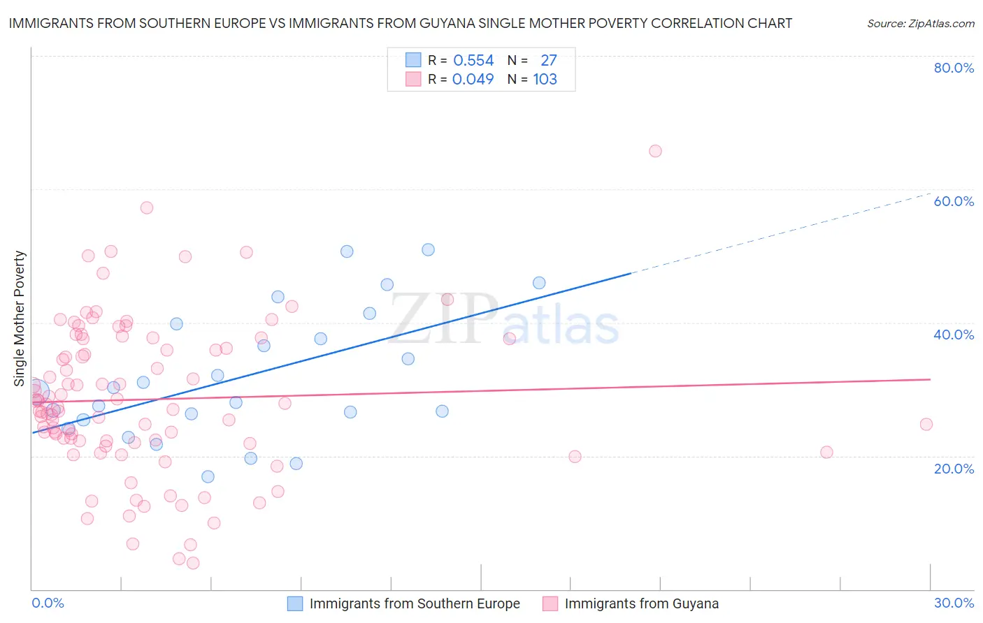 Immigrants from Southern Europe vs Immigrants from Guyana Single Mother Poverty