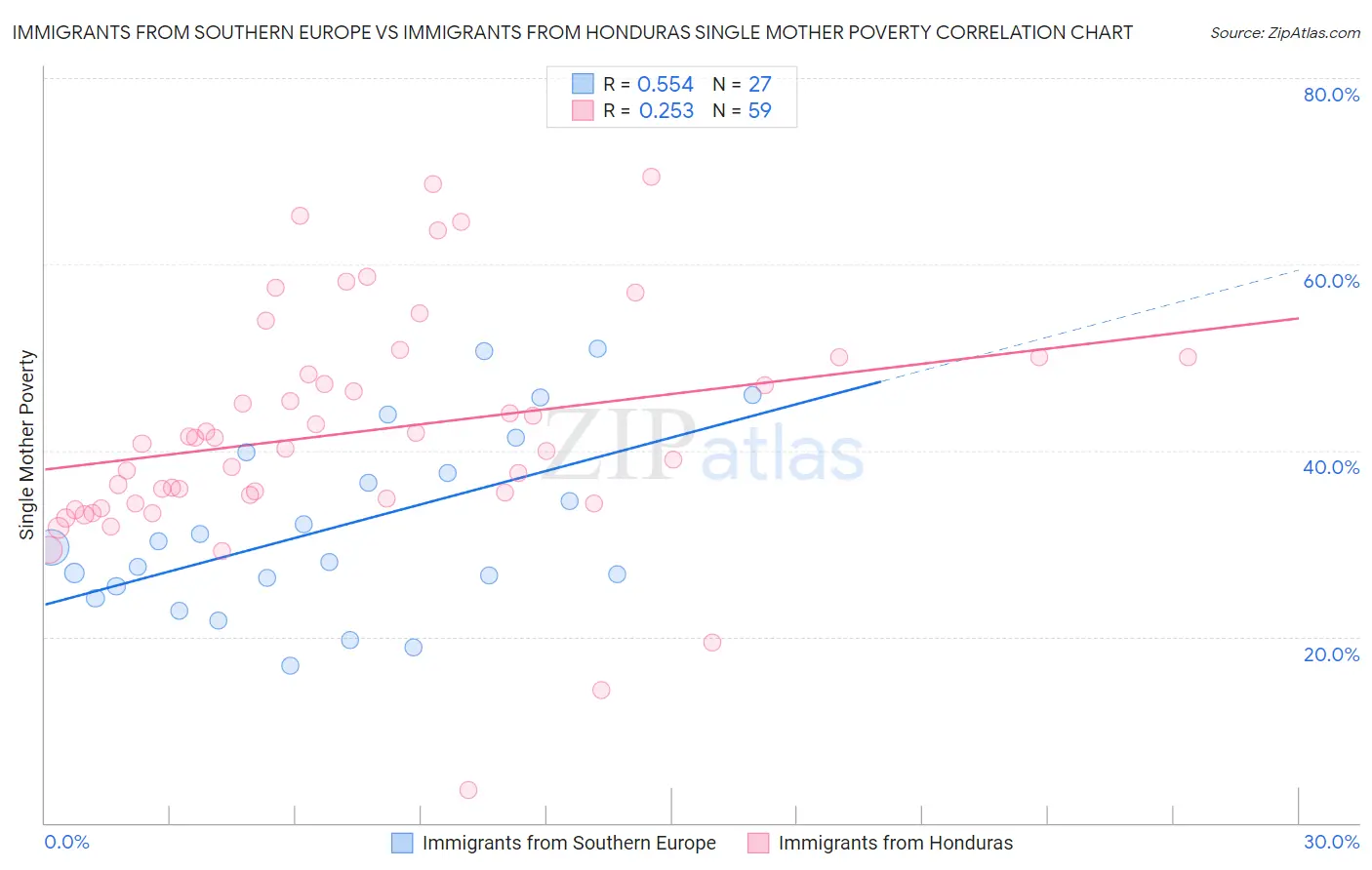 Immigrants from Southern Europe vs Immigrants from Honduras Single Mother Poverty
