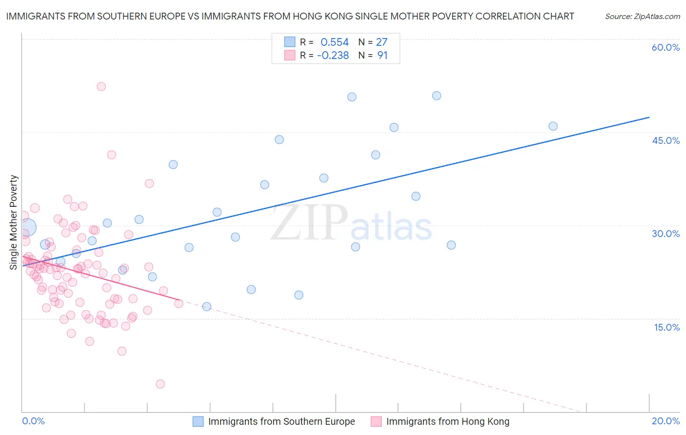 Immigrants from Southern Europe vs Immigrants from Hong Kong Single Mother Poverty