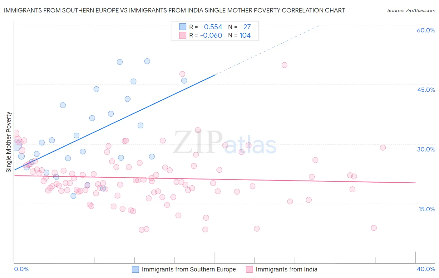 Immigrants from Southern Europe vs Immigrants from India Single Mother Poverty
