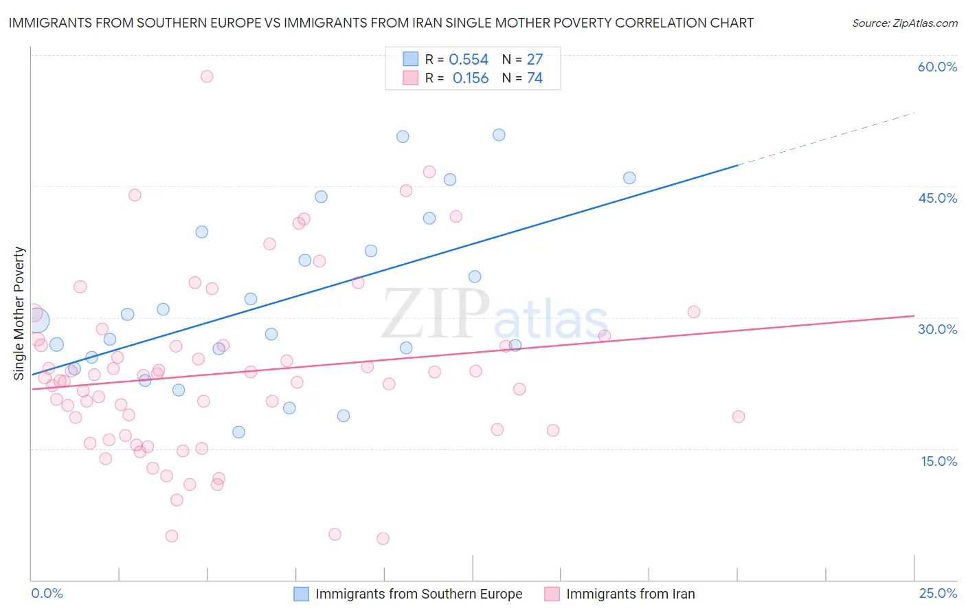 Immigrants from Southern Europe vs Immigrants from Iran Single Mother Poverty