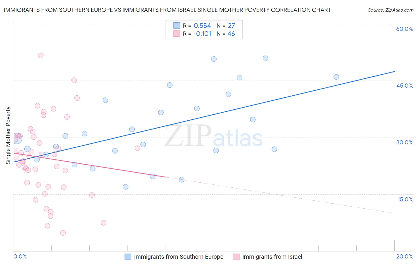 Immigrants from Southern Europe vs Immigrants from Israel Single Mother Poverty