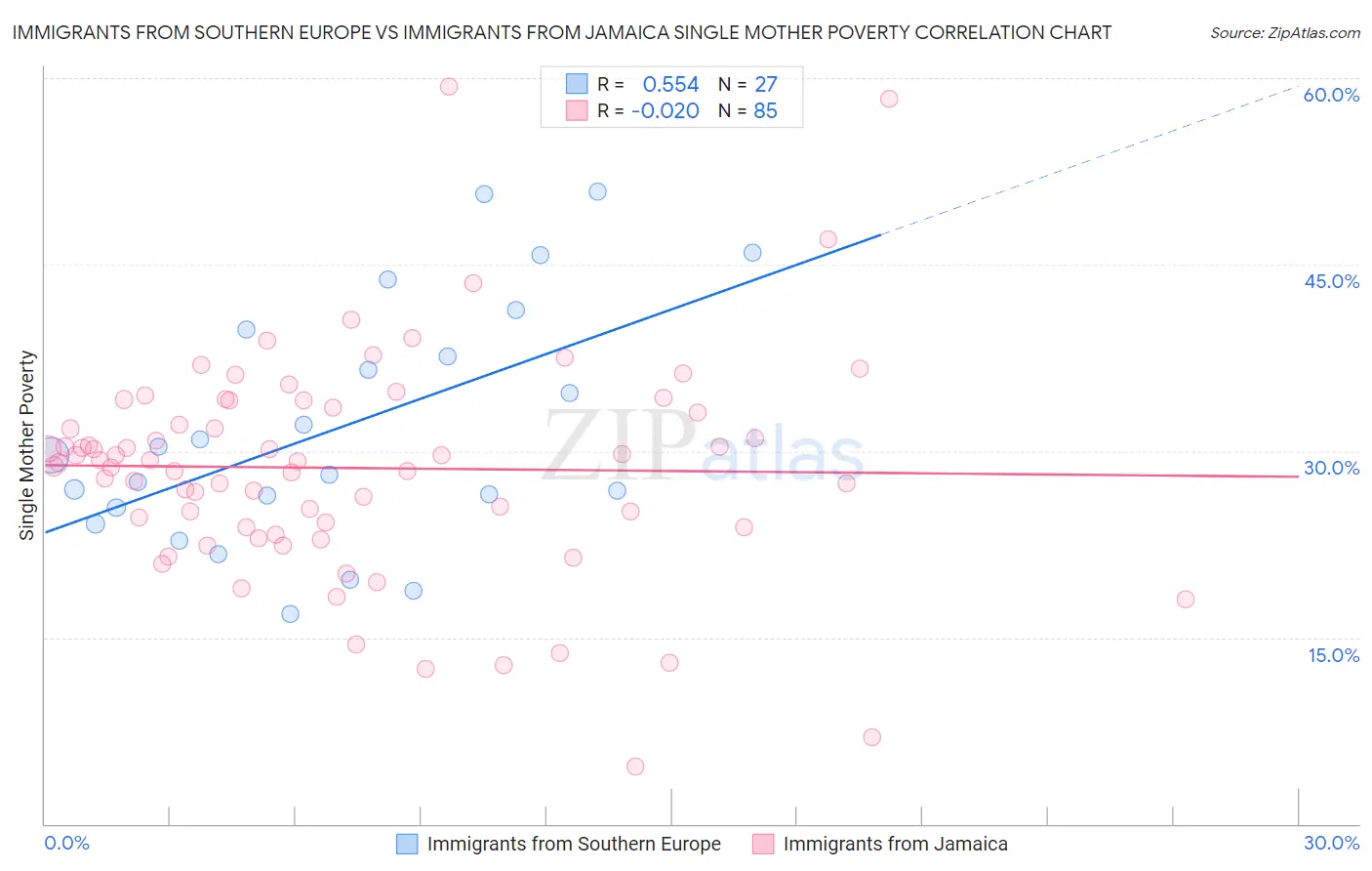 Immigrants from Southern Europe vs Immigrants from Jamaica Single Mother Poverty