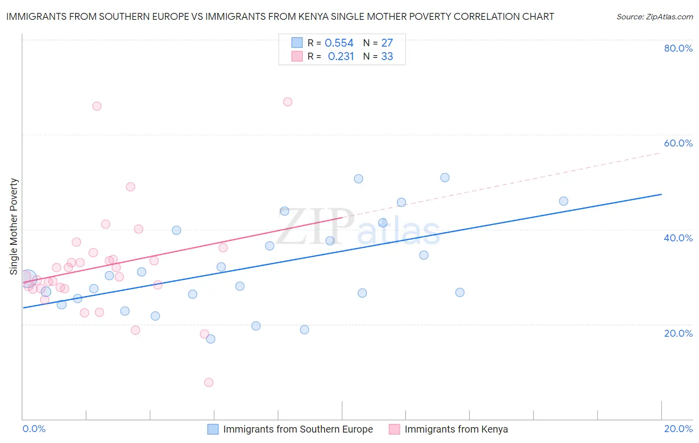 Immigrants from Southern Europe vs Immigrants from Kenya Single Mother Poverty