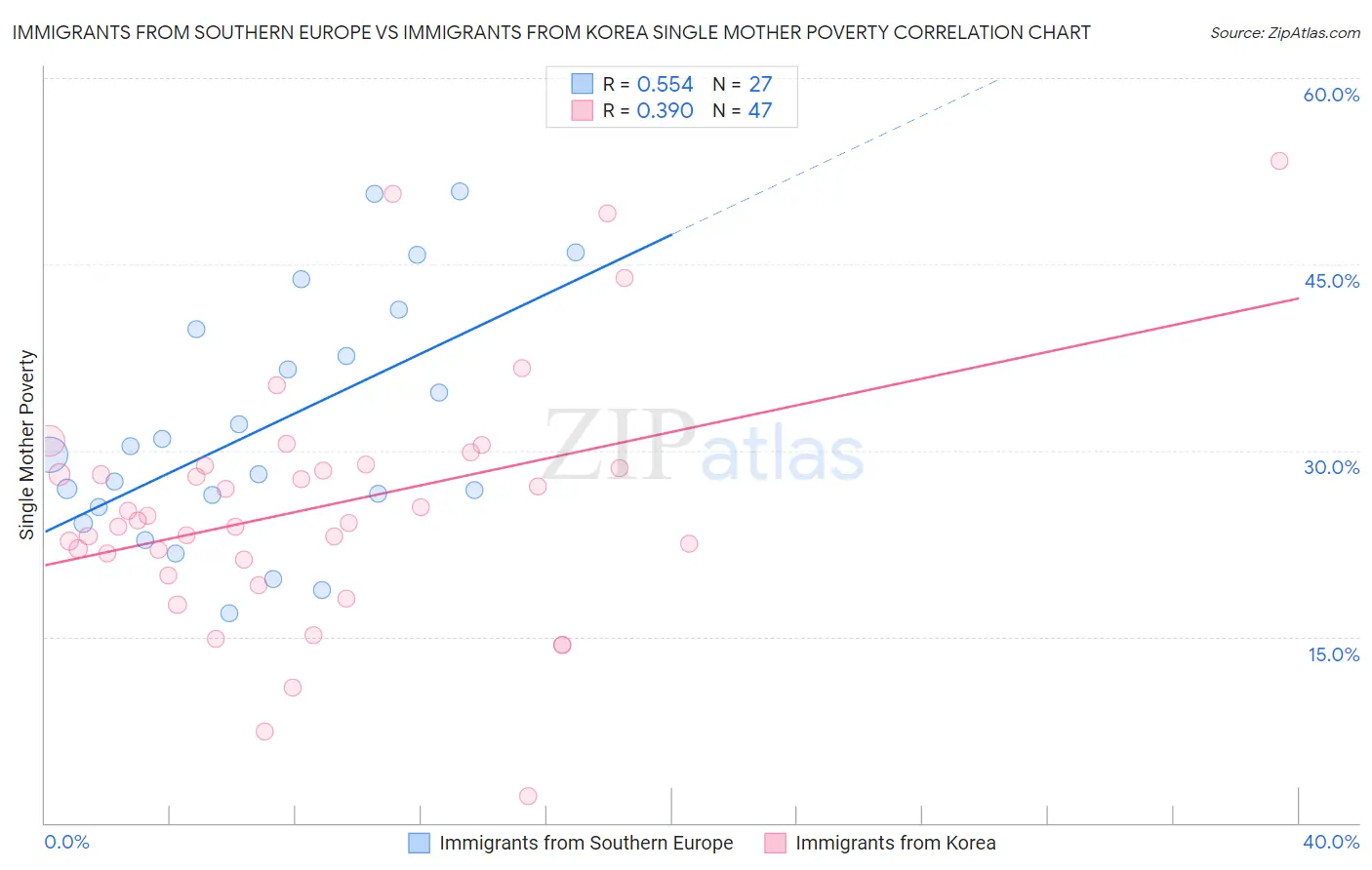 Immigrants from Southern Europe vs Immigrants from Korea Single Mother Poverty
