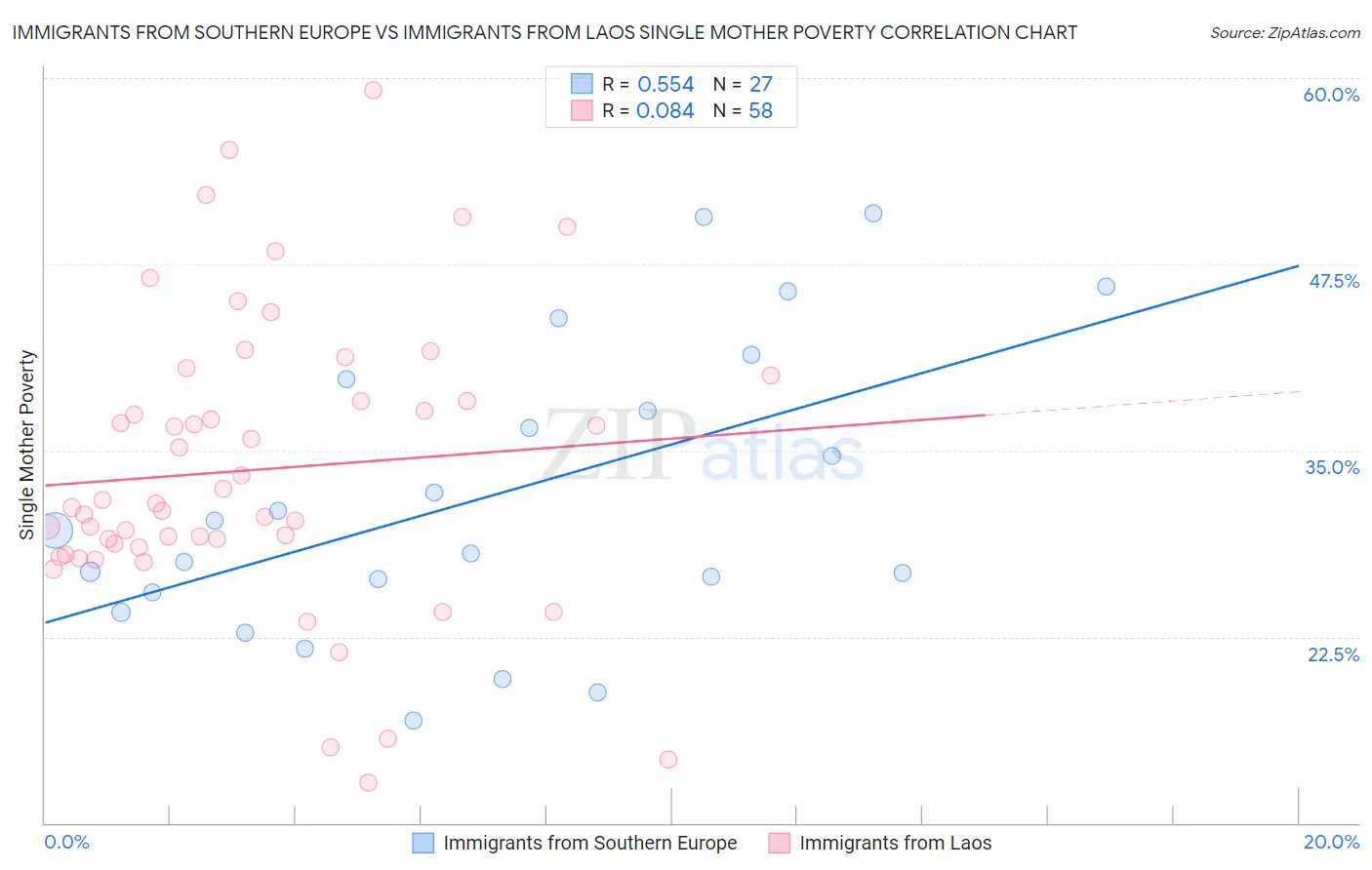 Immigrants from Southern Europe vs Immigrants from Laos Single Mother Poverty