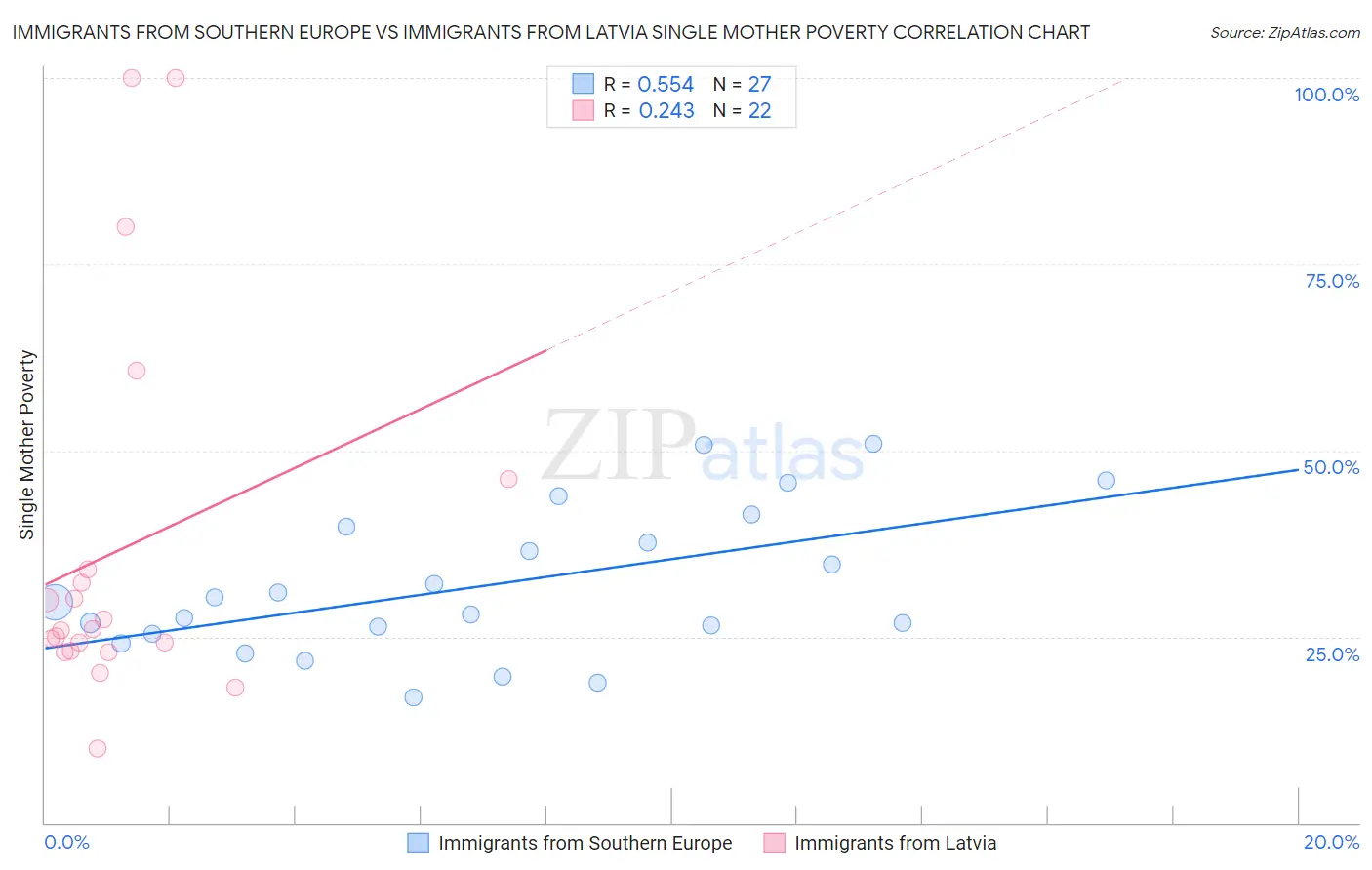 Immigrants from Southern Europe vs Immigrants from Latvia Single Mother Poverty