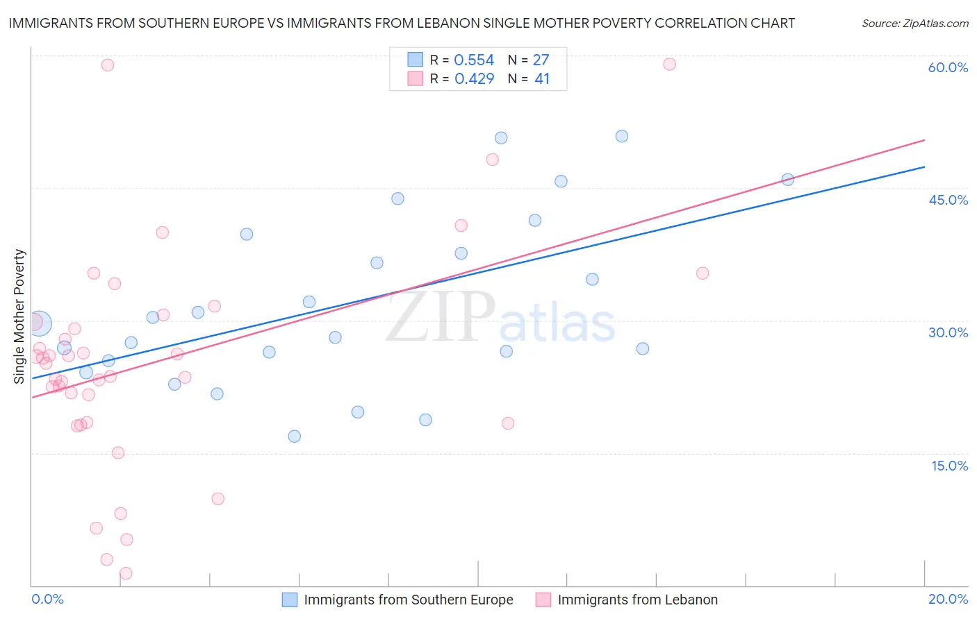 Immigrants from Southern Europe vs Immigrants from Lebanon Single Mother Poverty