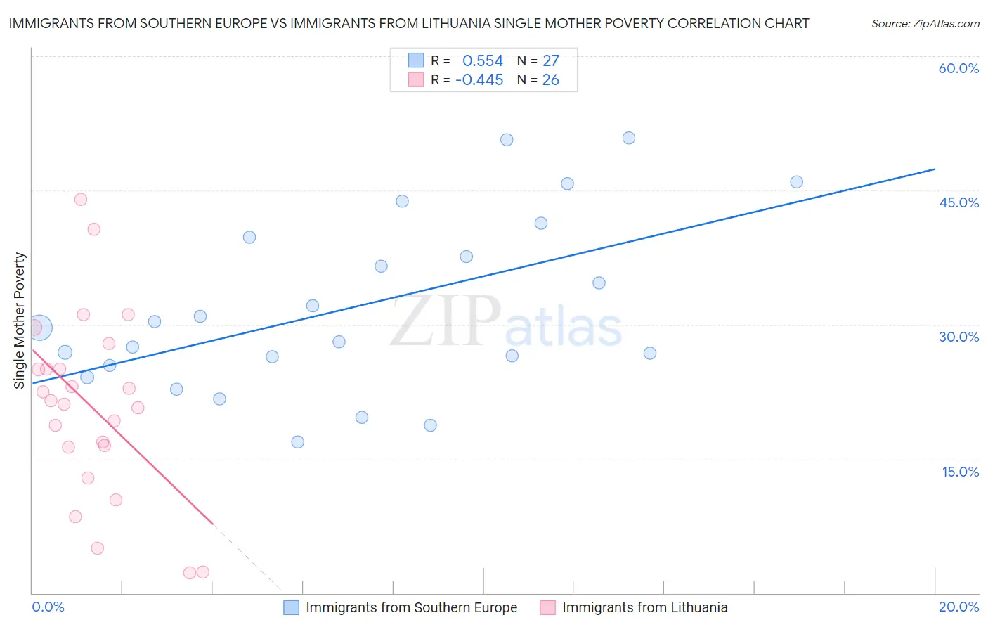Immigrants from Southern Europe vs Immigrants from Lithuania Single Mother Poverty