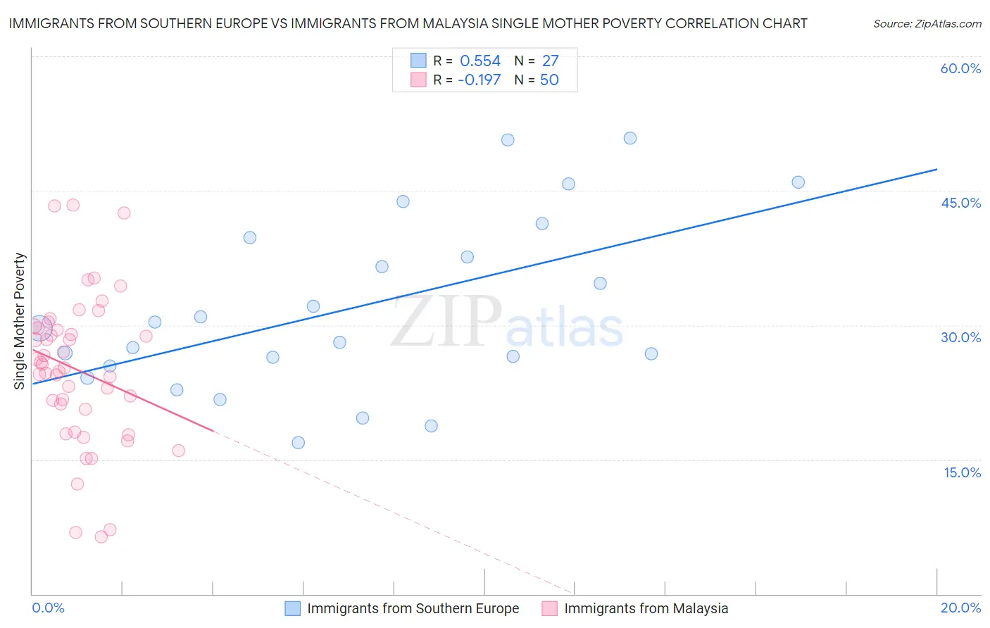 Immigrants from Southern Europe vs Immigrants from Malaysia Single Mother Poverty