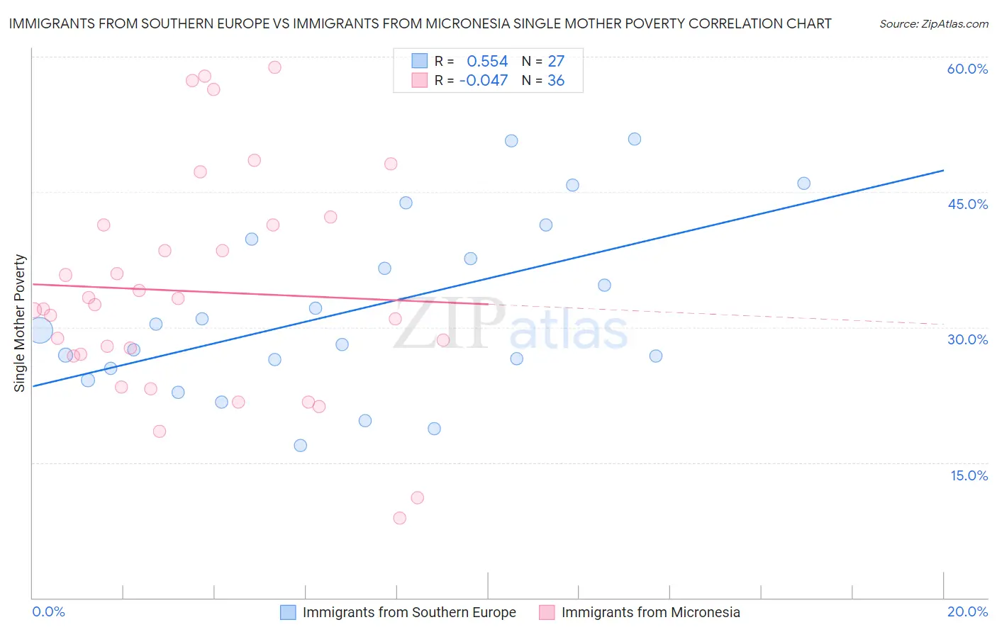 Immigrants from Southern Europe vs Immigrants from Micronesia Single Mother Poverty