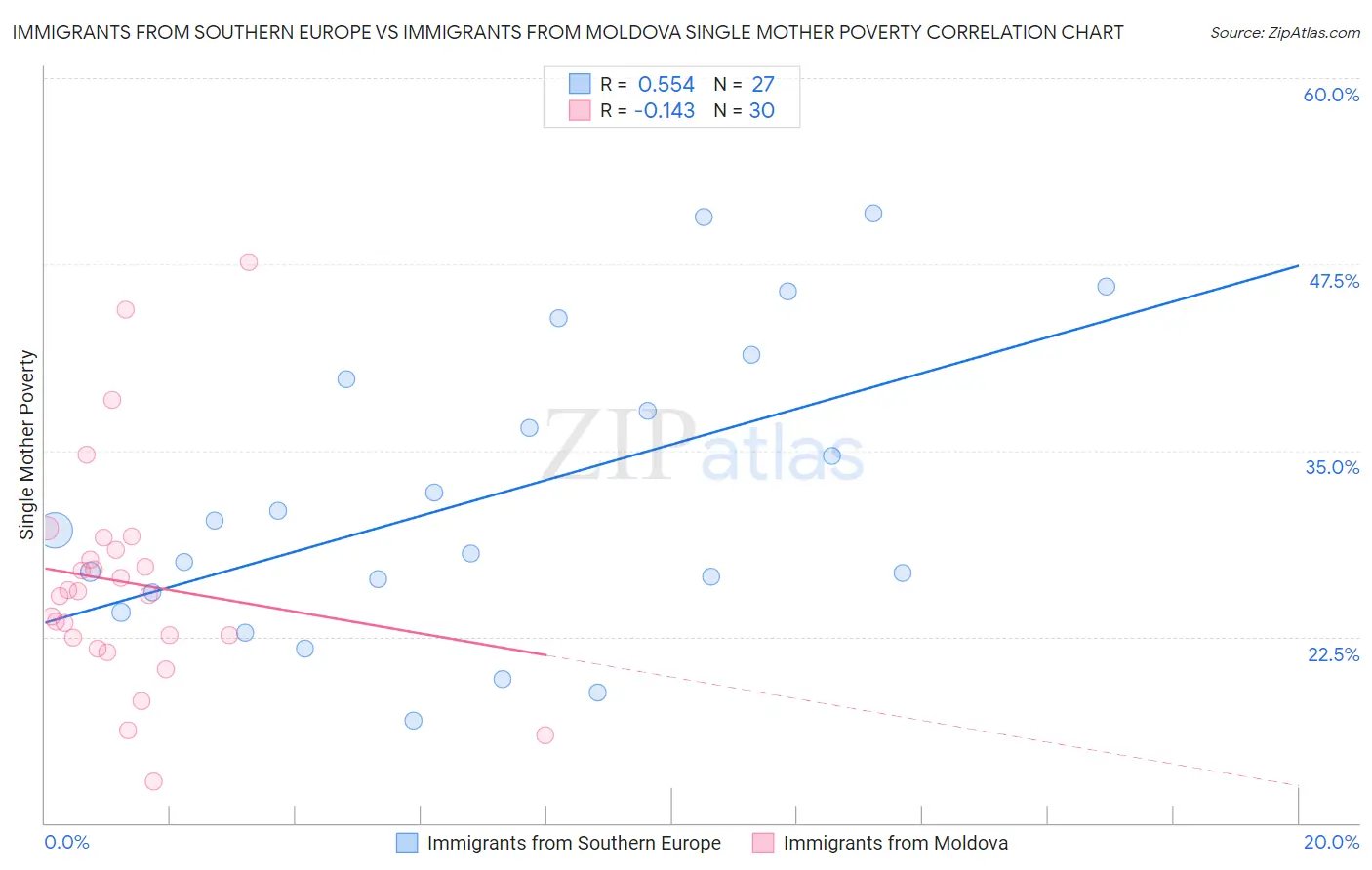Immigrants from Southern Europe vs Immigrants from Moldova Single Mother Poverty