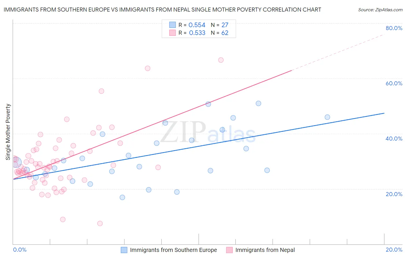 Immigrants from Southern Europe vs Immigrants from Nepal Single Mother Poverty