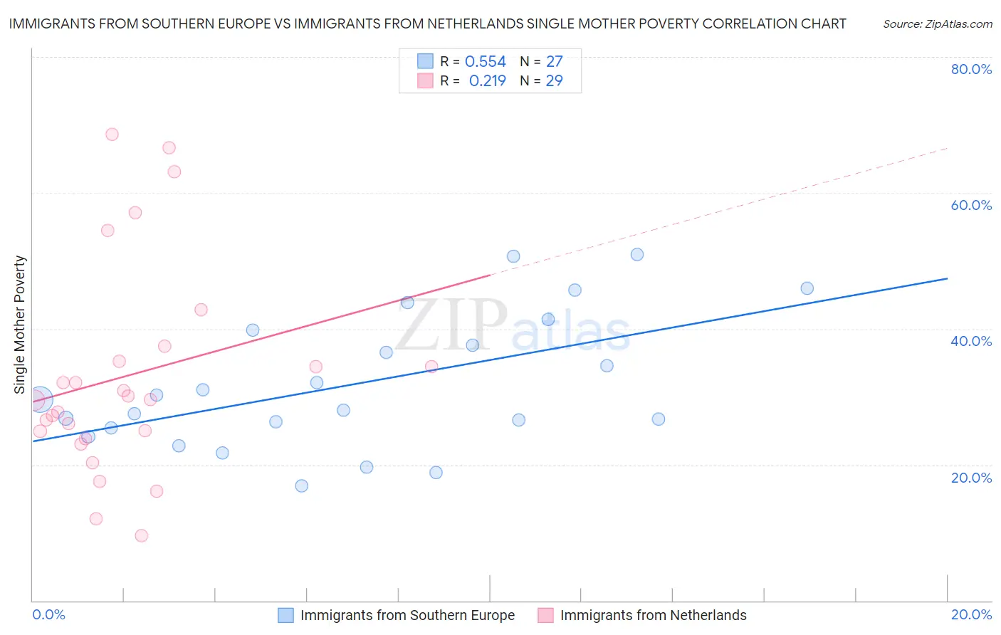 Immigrants from Southern Europe vs Immigrants from Netherlands Single Mother Poverty
