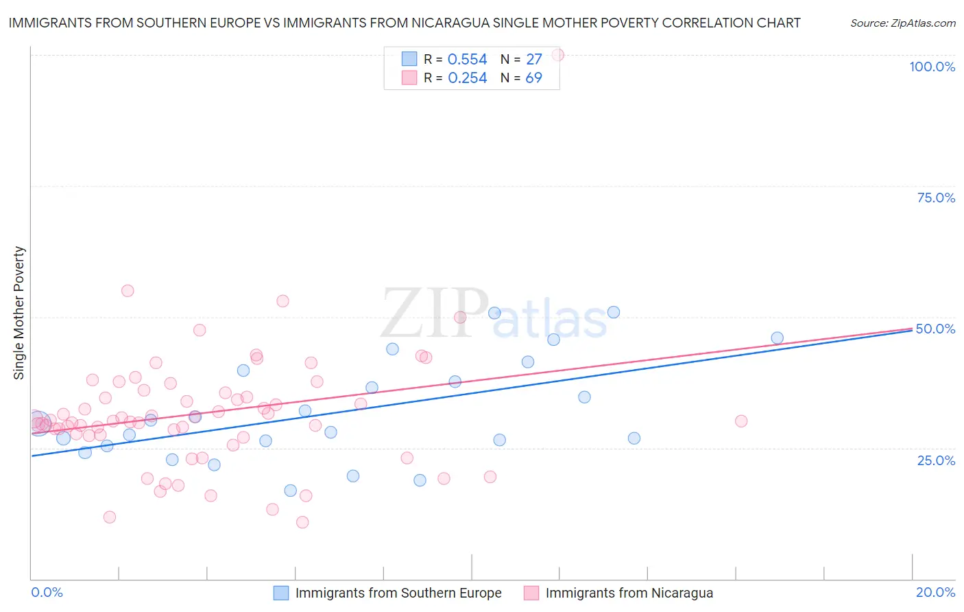 Immigrants from Southern Europe vs Immigrants from Nicaragua Single Mother Poverty