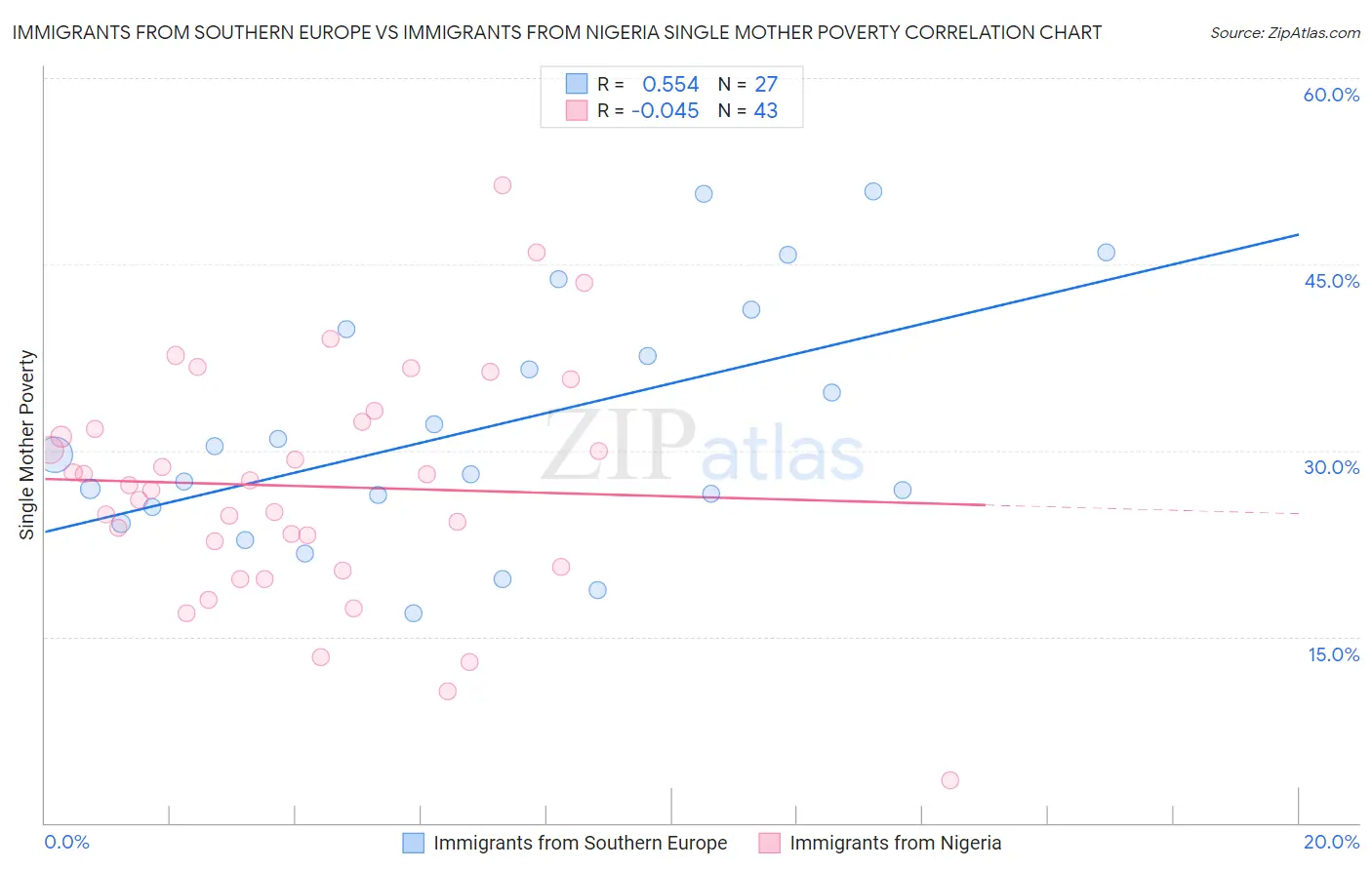 Immigrants from Southern Europe vs Immigrants from Nigeria Single Mother Poverty