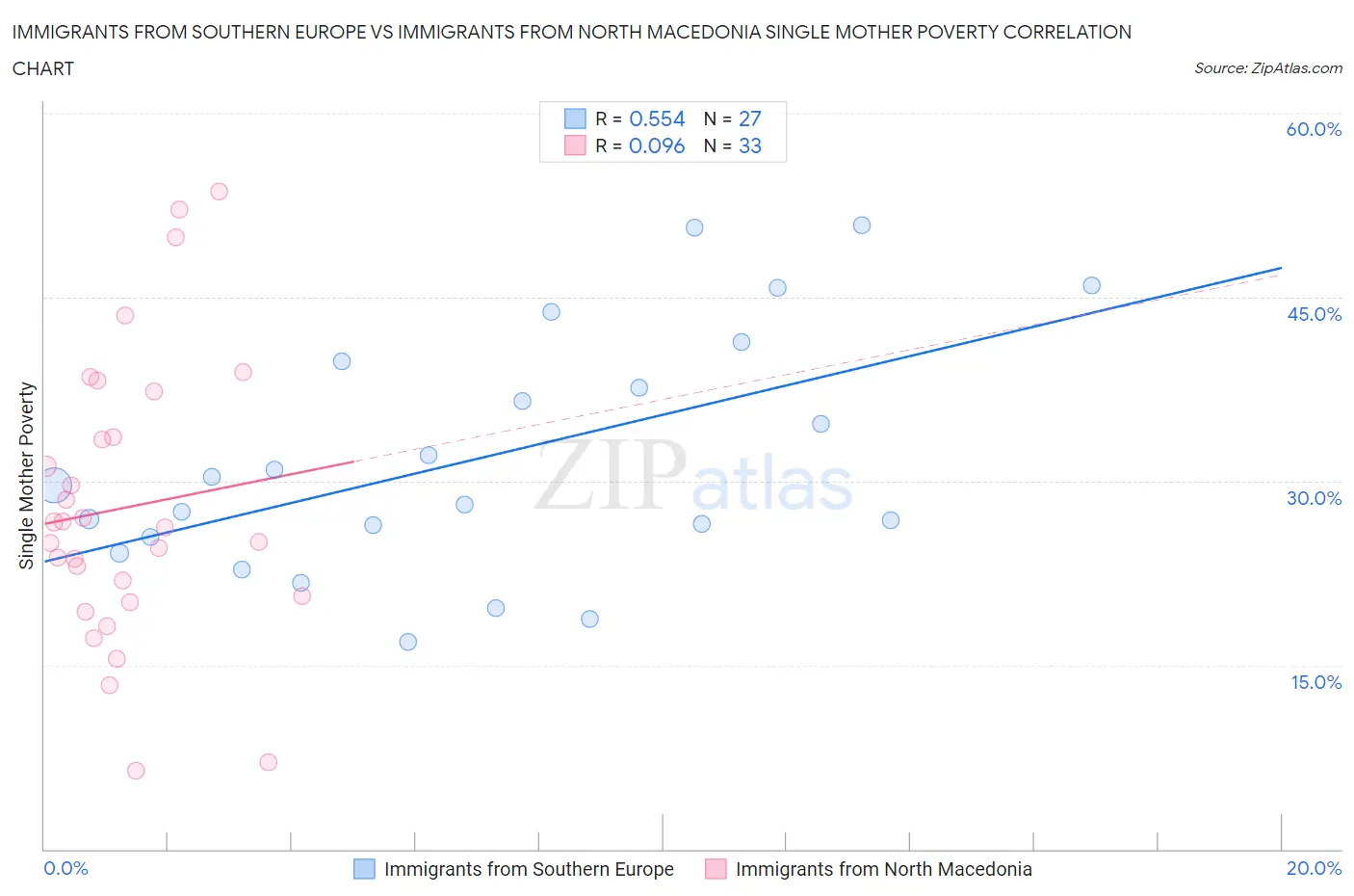 Immigrants from Southern Europe vs Immigrants from North Macedonia Single Mother Poverty