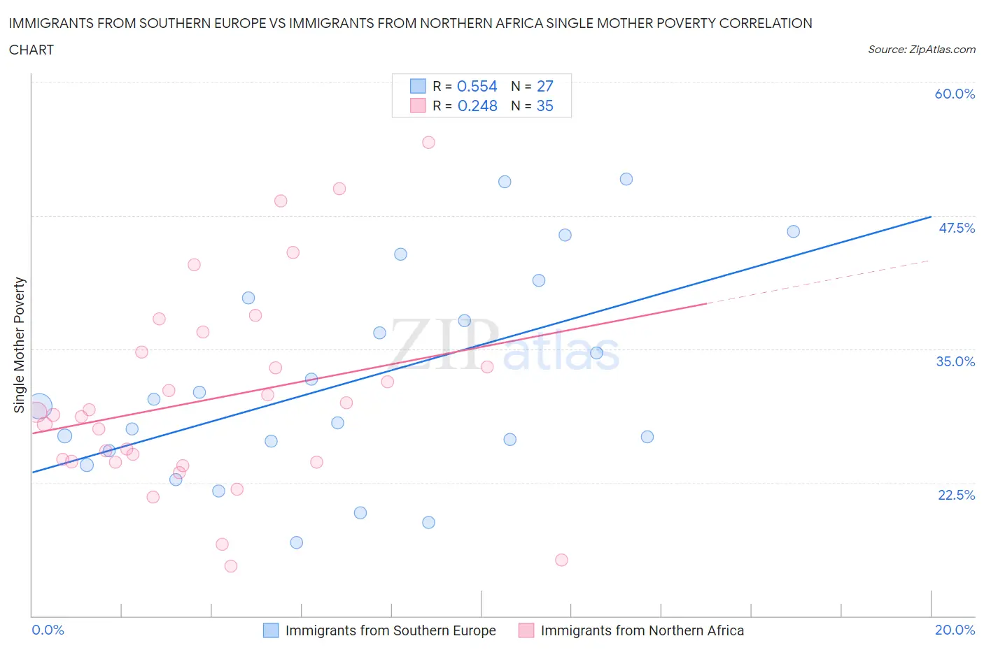 Immigrants from Southern Europe vs Immigrants from Northern Africa Single Mother Poverty