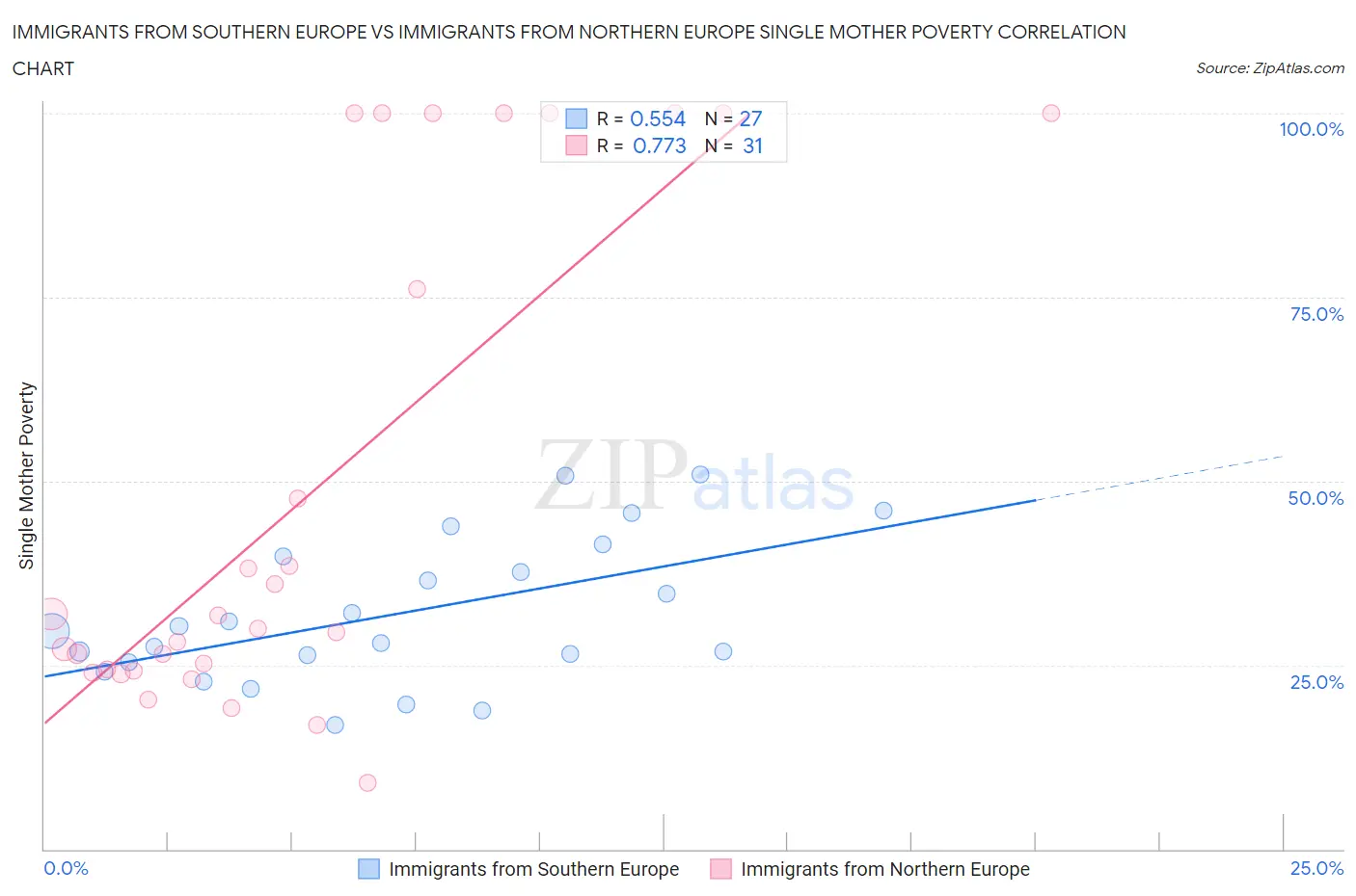Immigrants from Southern Europe vs Immigrants from Northern Europe Single Mother Poverty
