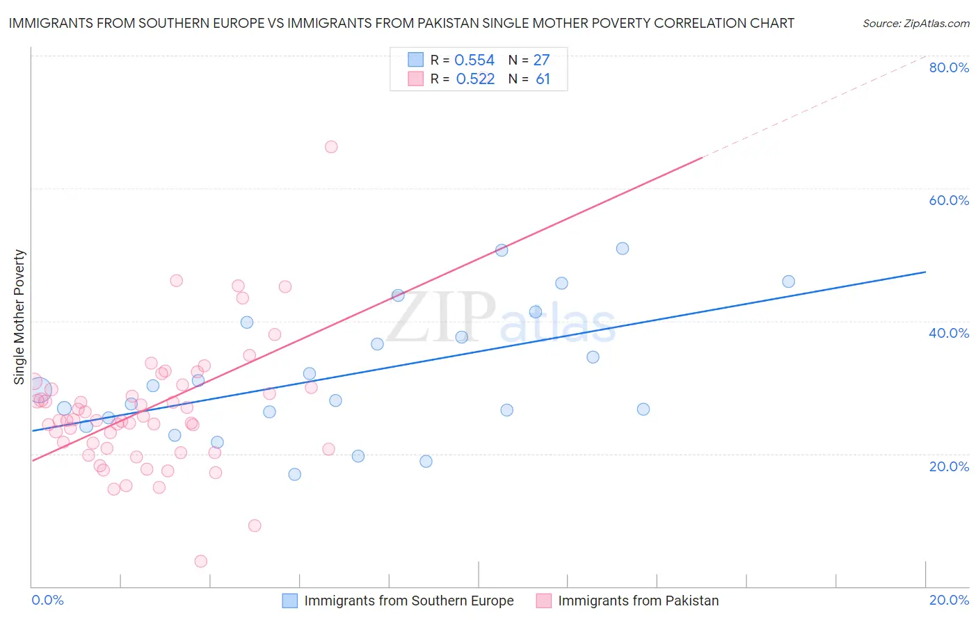 Immigrants from Southern Europe vs Immigrants from Pakistan Single Mother Poverty