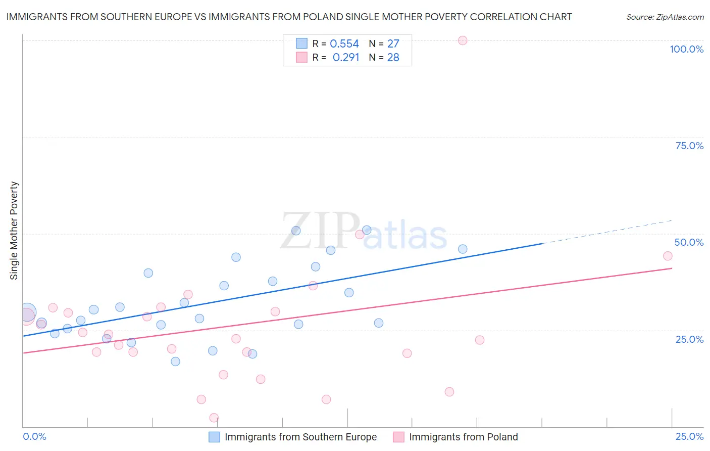 Immigrants from Southern Europe vs Immigrants from Poland Single Mother Poverty