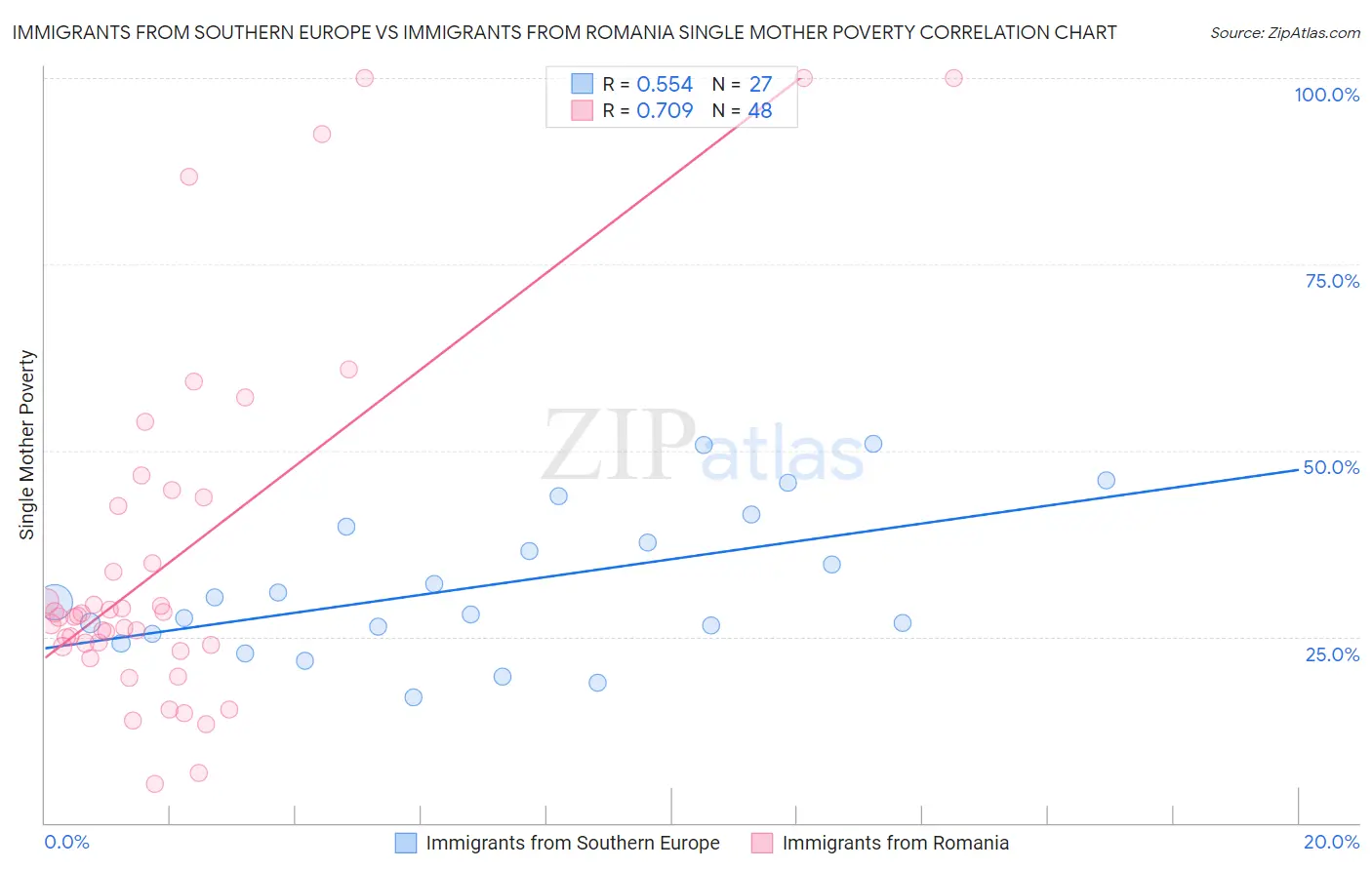 Immigrants from Southern Europe vs Immigrants from Romania Single Mother Poverty