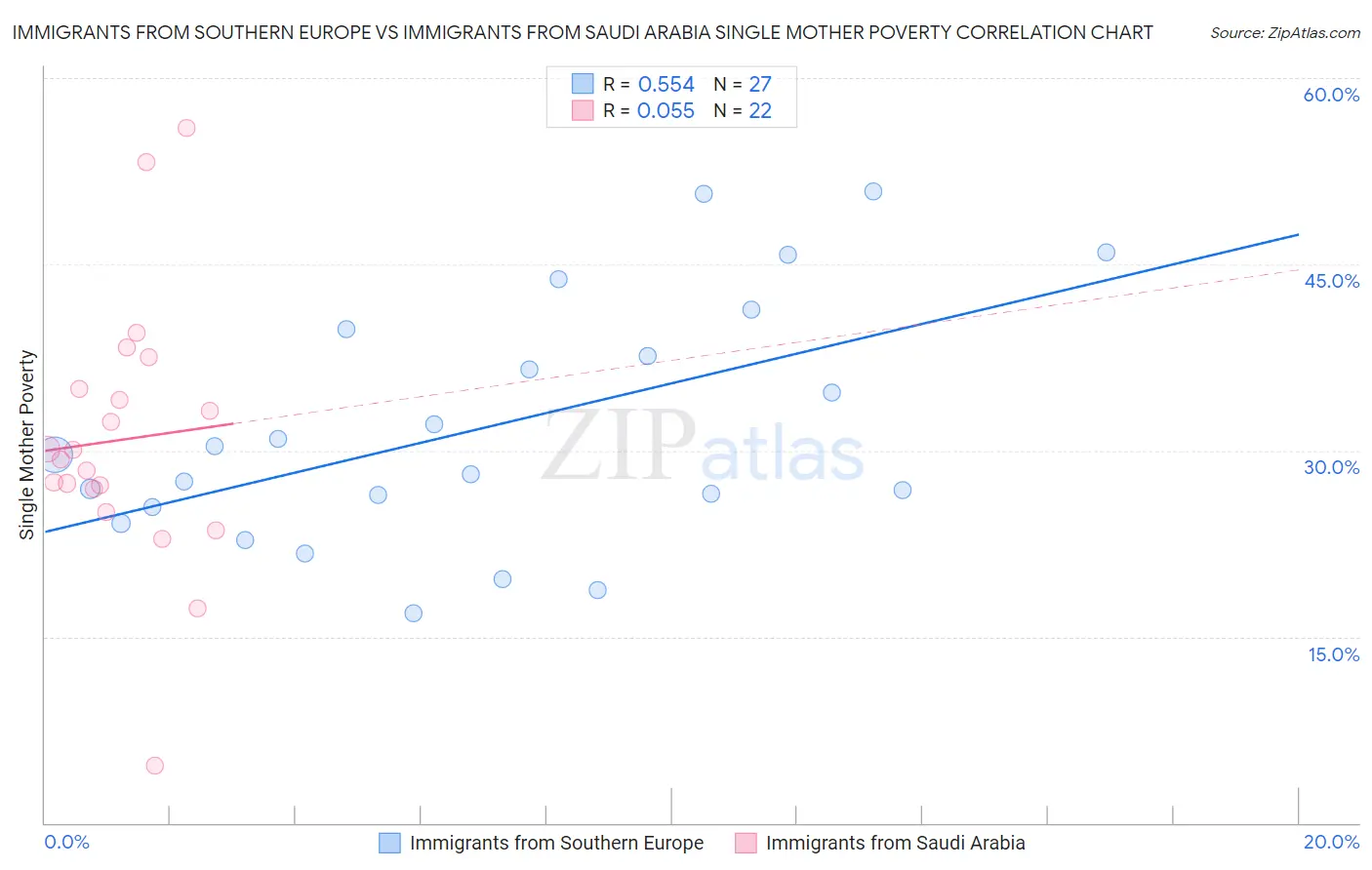 Immigrants from Southern Europe vs Immigrants from Saudi Arabia Single Mother Poverty
