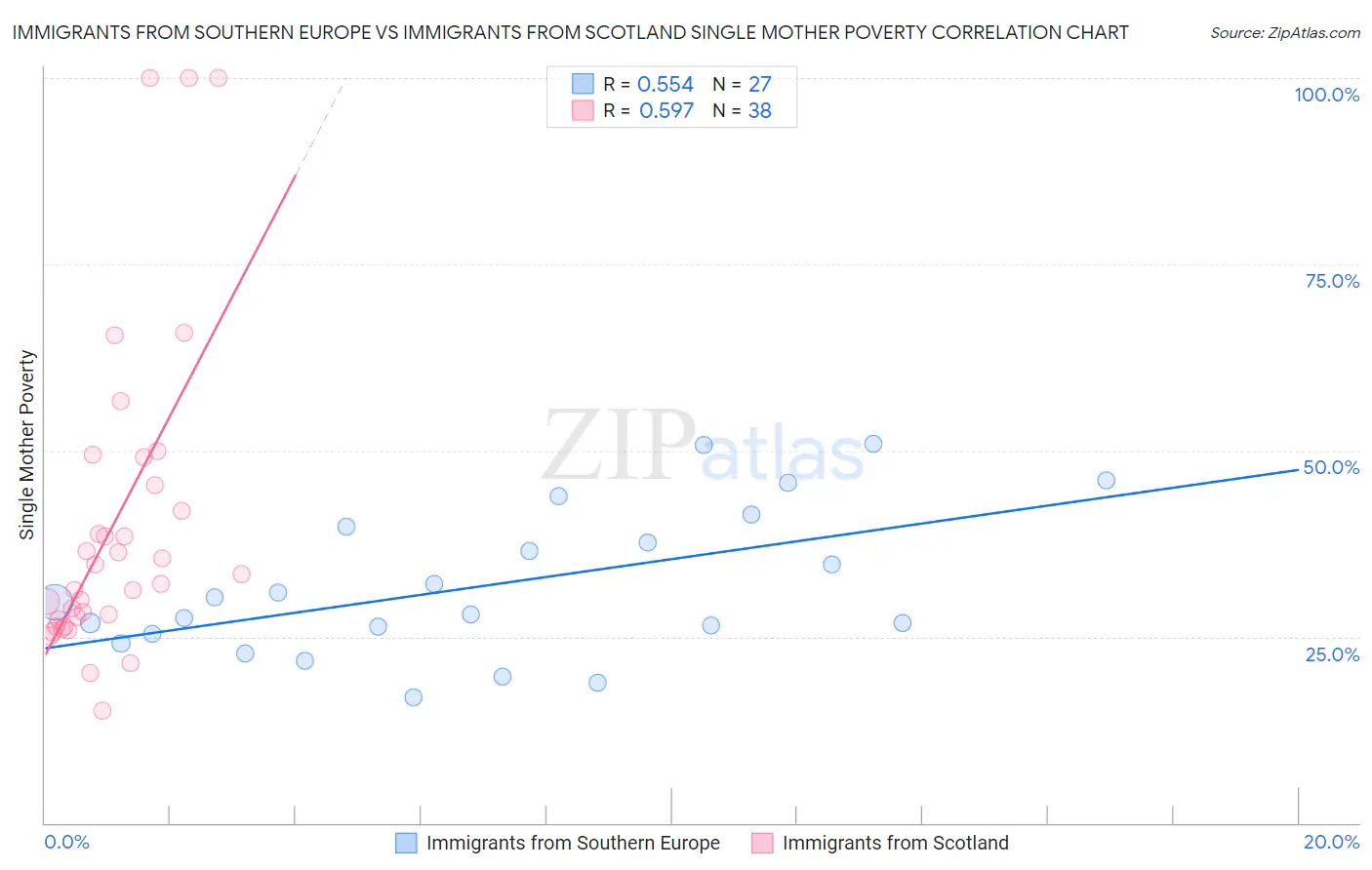 Immigrants from Southern Europe vs Immigrants from Scotland Single Mother Poverty