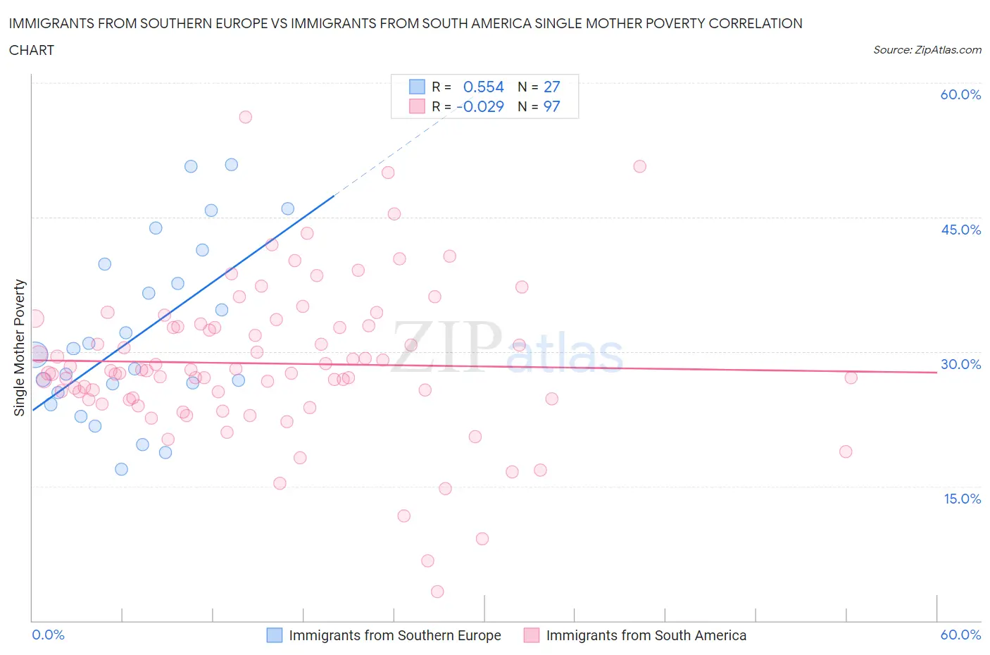 Immigrants from Southern Europe vs Immigrants from South America Single Mother Poverty