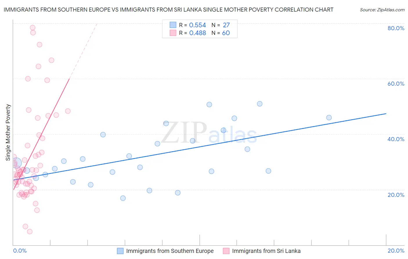 Immigrants from Southern Europe vs Immigrants from Sri Lanka Single Mother Poverty