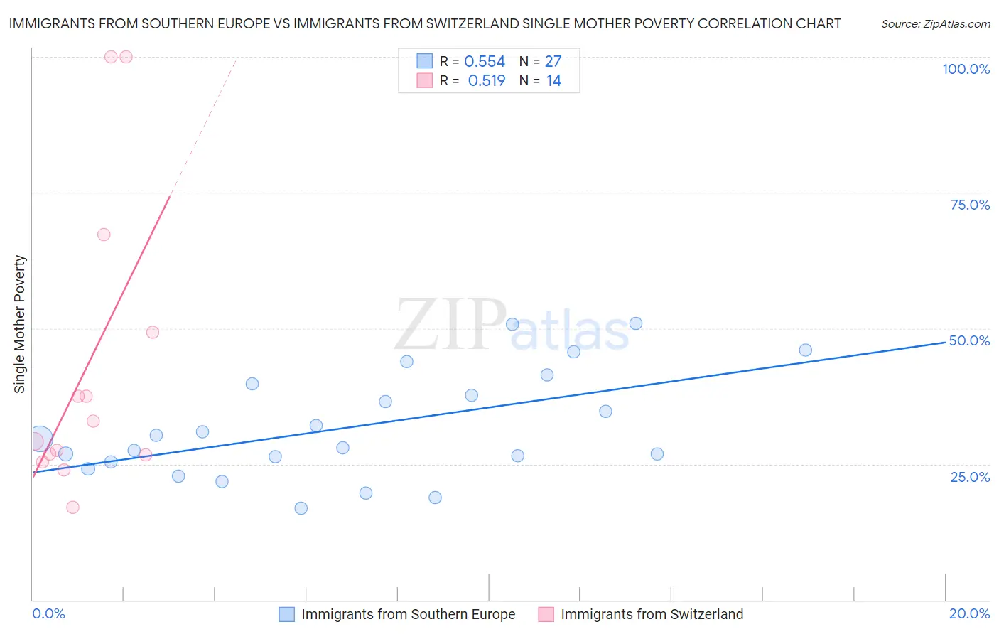 Immigrants from Southern Europe vs Immigrants from Switzerland Single Mother Poverty