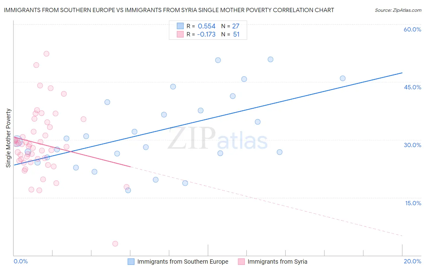 Immigrants from Southern Europe vs Immigrants from Syria Single Mother Poverty