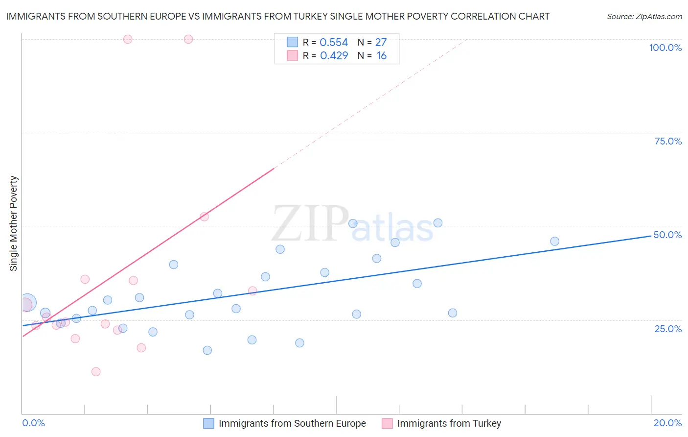 Immigrants from Southern Europe vs Immigrants from Turkey Single Mother Poverty